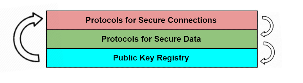 Overview of Decentralized Identity Standards