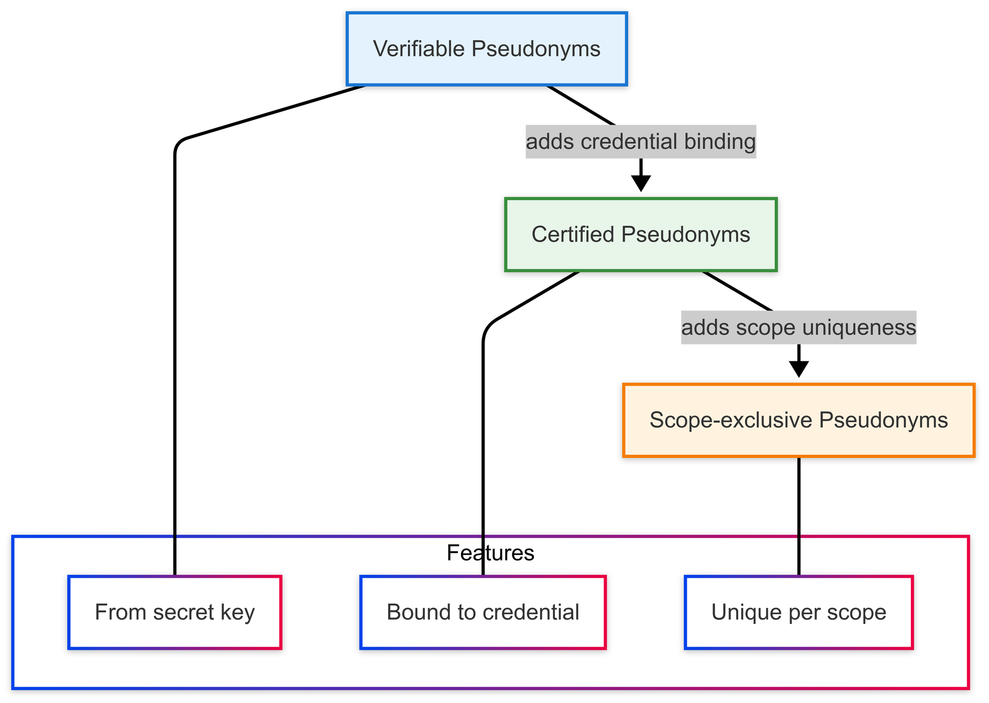 Cryptographic Pseudonyms: A Short History