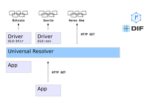 A Universal Resolver for self-sovereign identifiers