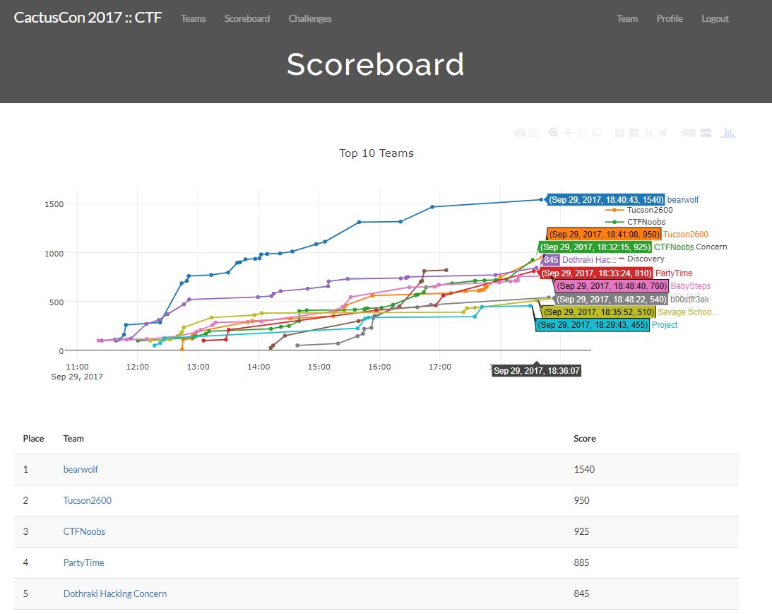 CTF Scoreboard