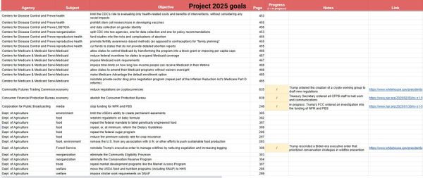 Project 2025 tracker is now live (Feb. 5, 2025)
