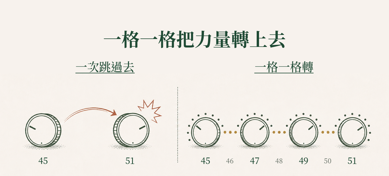 把出力想成音量旋鈕，從 45 一格一格轉到 51，不是一次跳過去