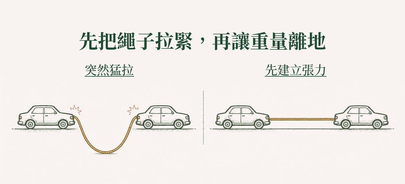 先把繩子拉緊，再讓重量離地。繩子還鬆就猛拉會被扯到