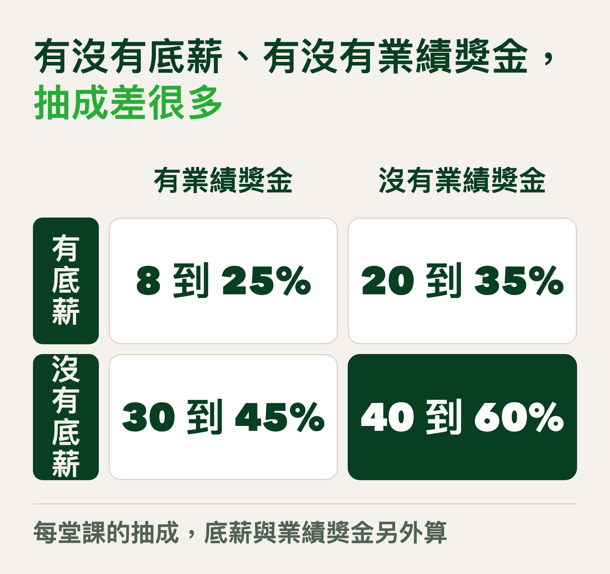 四種組合的單堂抽成:有底薪有業績獎金 8 到 25%、有底薪沒業績獎金 20 到 35%、沒底薪有業績獎金 30 到 45%、沒底薪沒業績獎金 40 到 60%