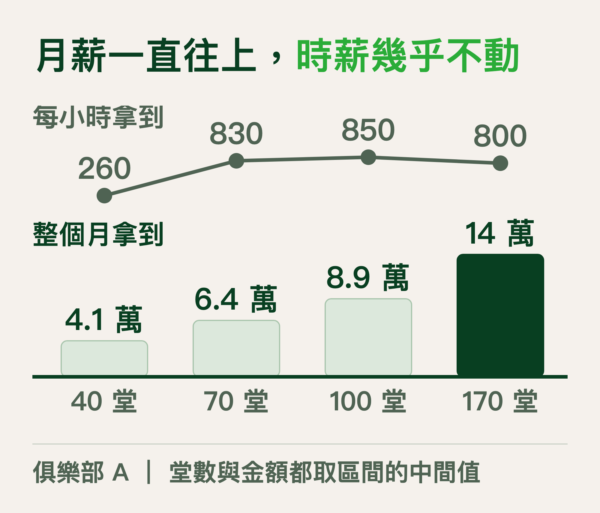 月薪與時薪的對照:月堂數往上加,月薪從 4.1 萬到 14 萬,時薪除了第一段之外一直在 800 上下