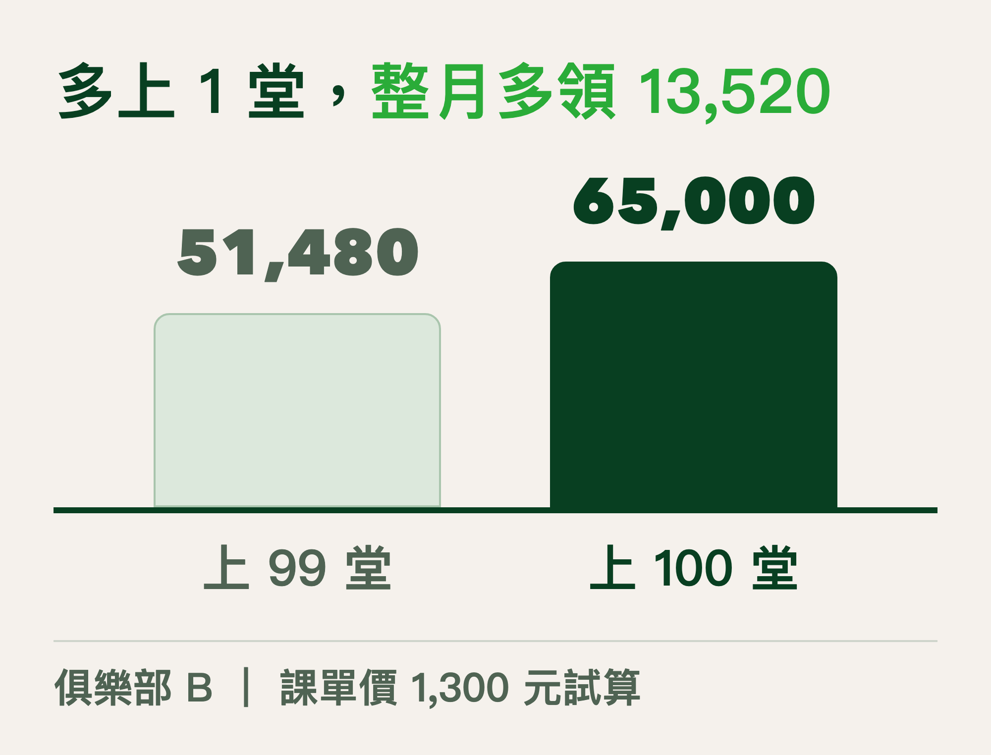 上 99 堂領 51,480,上 100 堂領 65,000,多上 1 堂整月多領 13,520