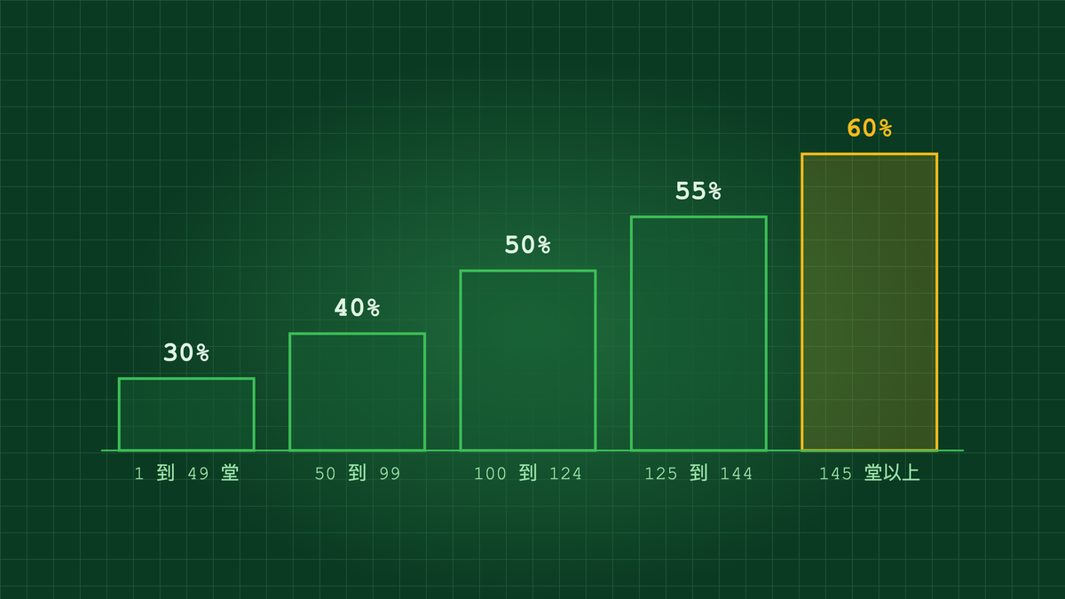 教練課抽成階梯：30% 到 60%，堂數越多抽成越高