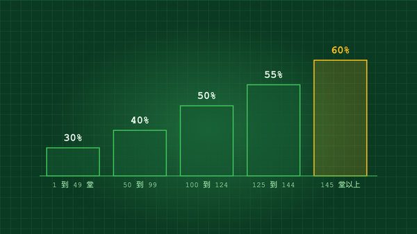 教練課抽成階梯：30% 到 60%，堂數越多抽成越高