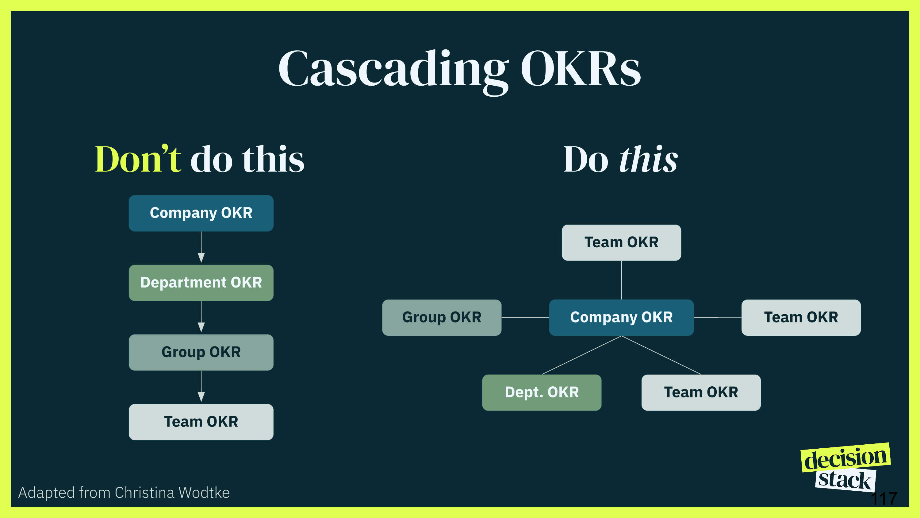 Image comparing cascading OKRs vs OKRs all directly connected to the same Company OKR