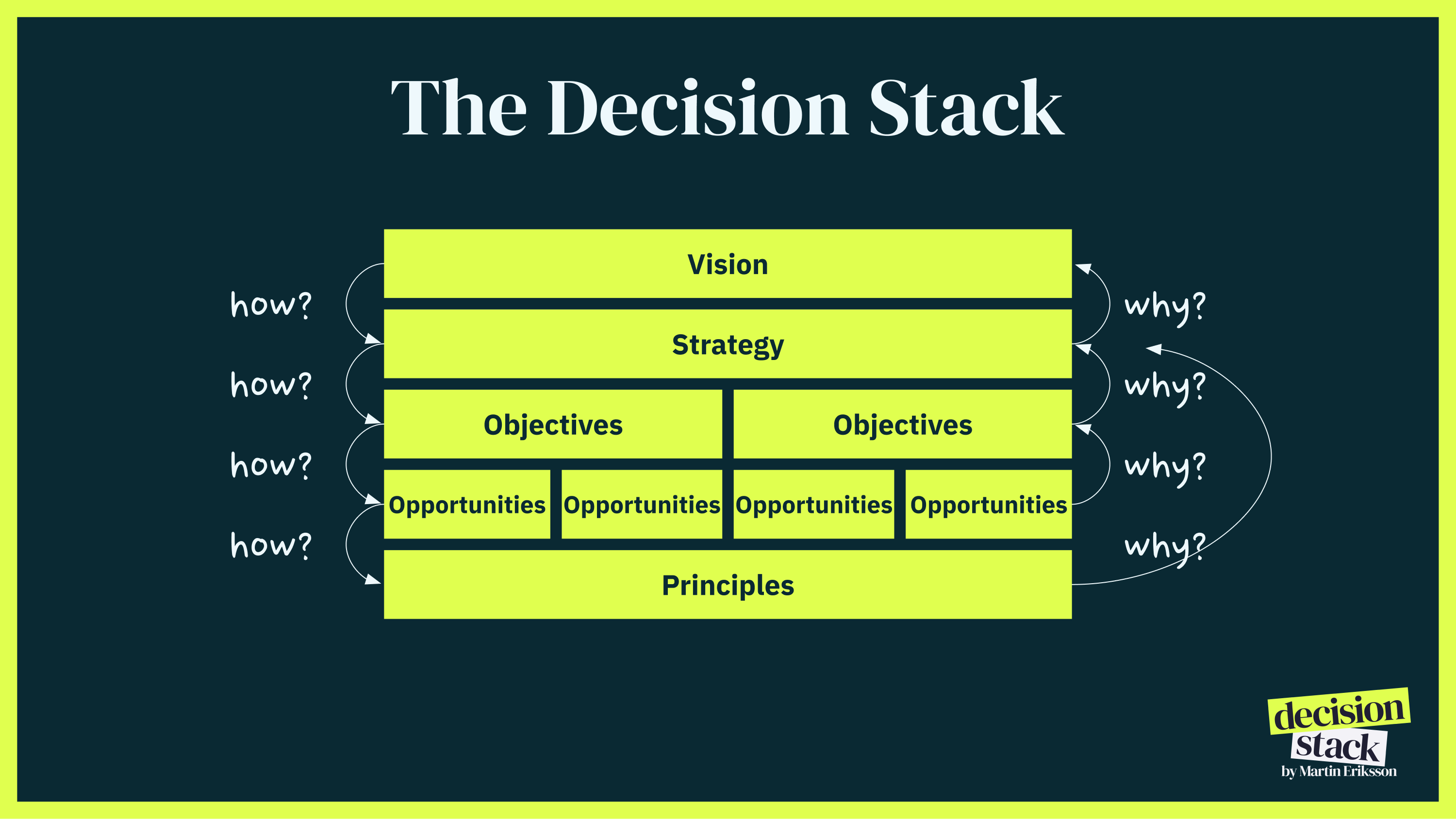 The Decision Stack is a mental model that connects Vision, Strategy, Objectives, Opportunities, and Principles - and lets you ask How from top to bottom, and Why from bottom to top.