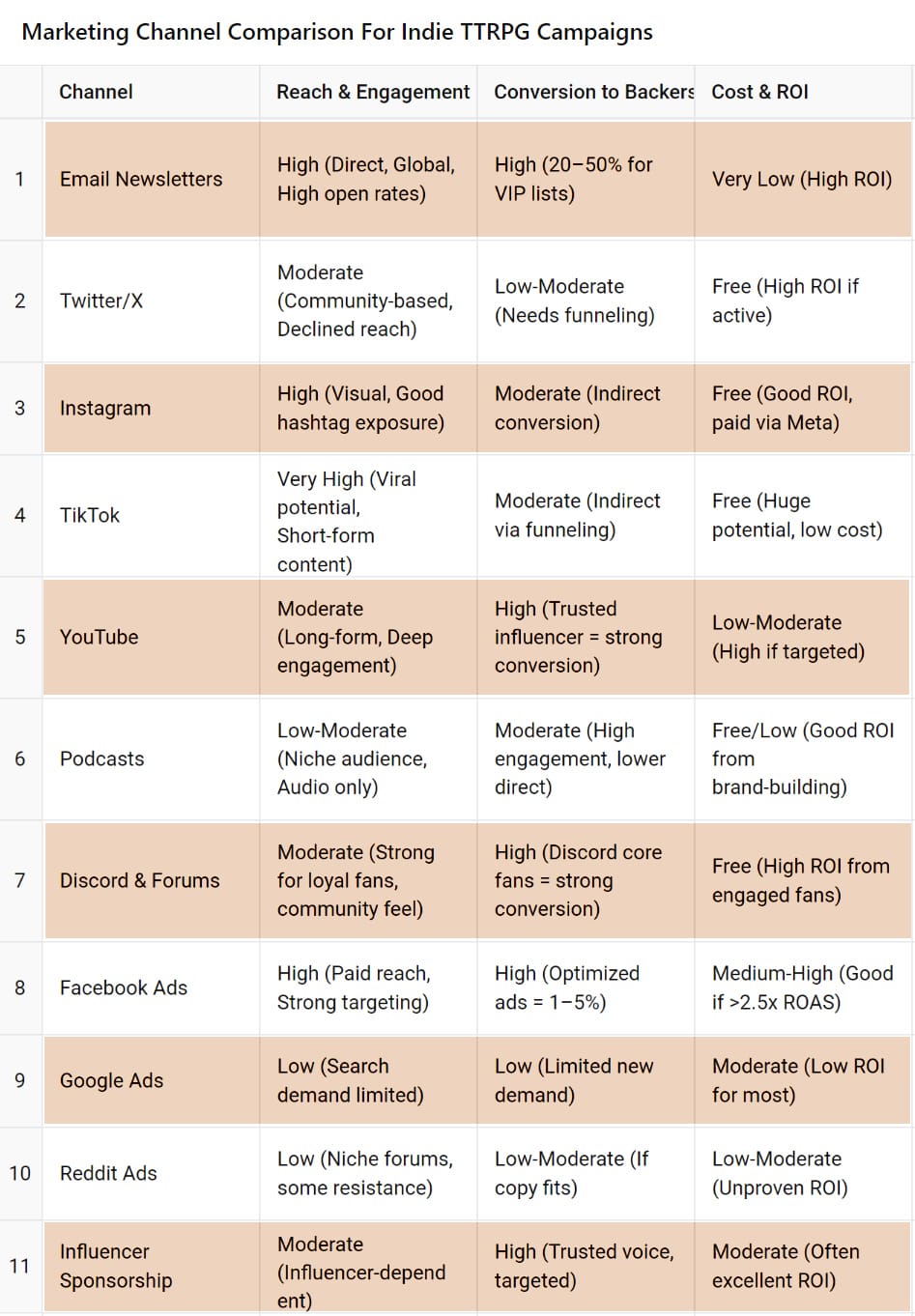 Channel Performance Comparison: Conversion, Reach & ROI
