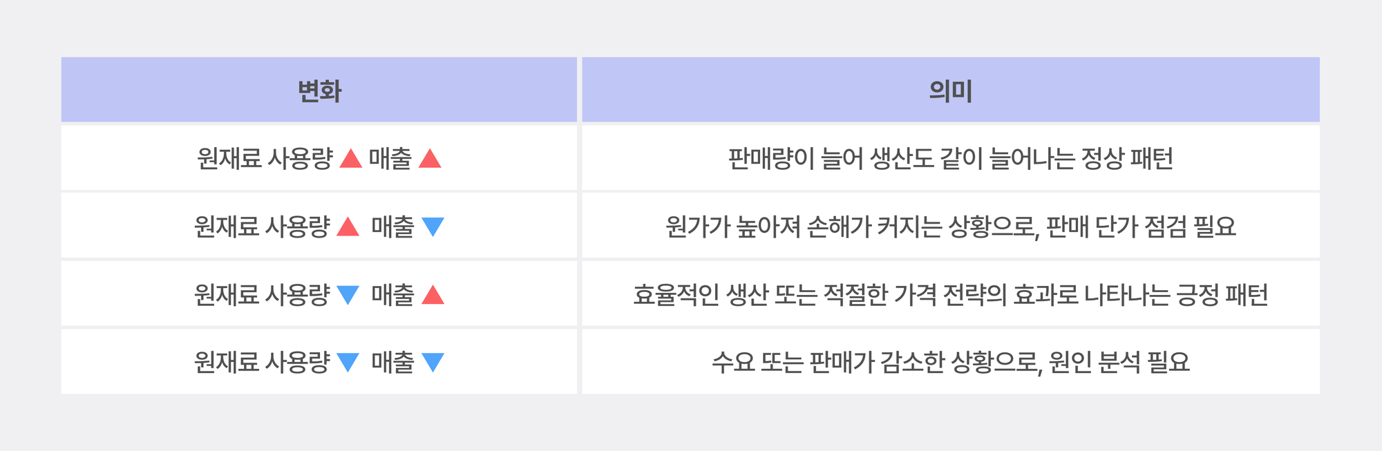 원재료 사용량과 매출 변화에 따른 의미