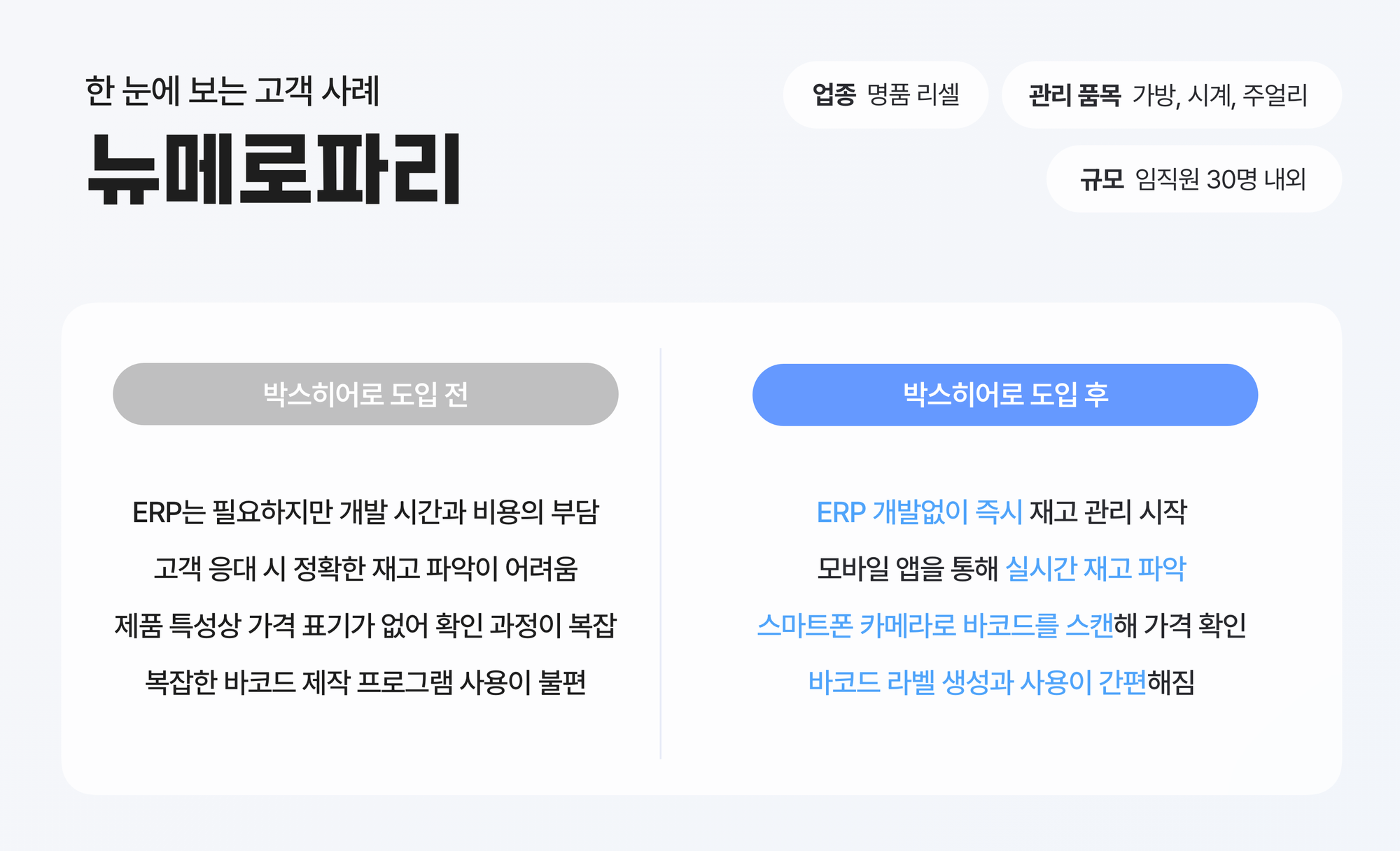 명품 리셀 기업 ‘뉴메로 파리’의 박스히어로 도입 전·후 비교 사례. 도입 전에는 ERP 개발 부담, 재고 파악 어려움, 가격 확인 복잡, 바코드 제작 불편이 있었으나, 도입 후 ERP 개발 없이 즉시 재고 관리, 실시간 재고 확인, 바코드 스캔으로 가격 확인, 간편한 라벨 생성이 가능해짐.