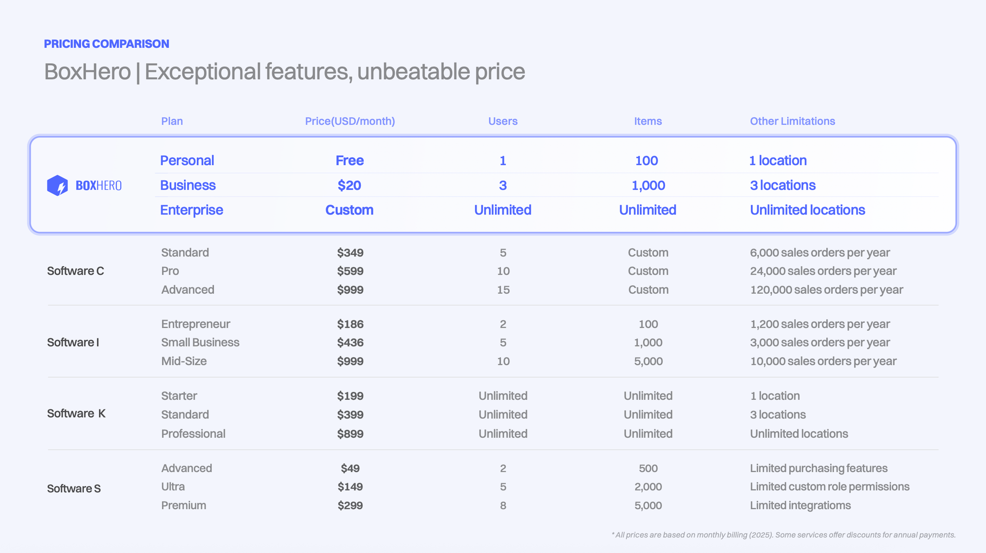 박스히어로 vs 북미 주요 솔루션 요금 비교 (2025년 기준)