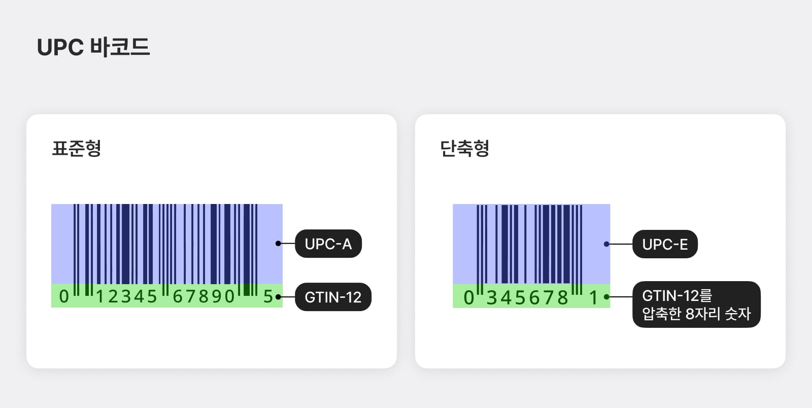 UPC 바코드의 표준형, 단축형 바코드 형태