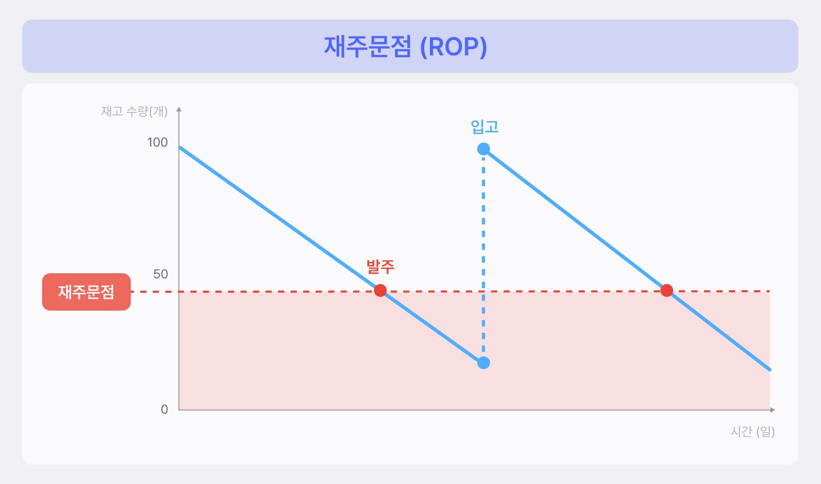 재고가 재주문점에 도달하면 발주하고, 입고 후 재고가 회복되는 재주문점(ROP) 흐름 그래프