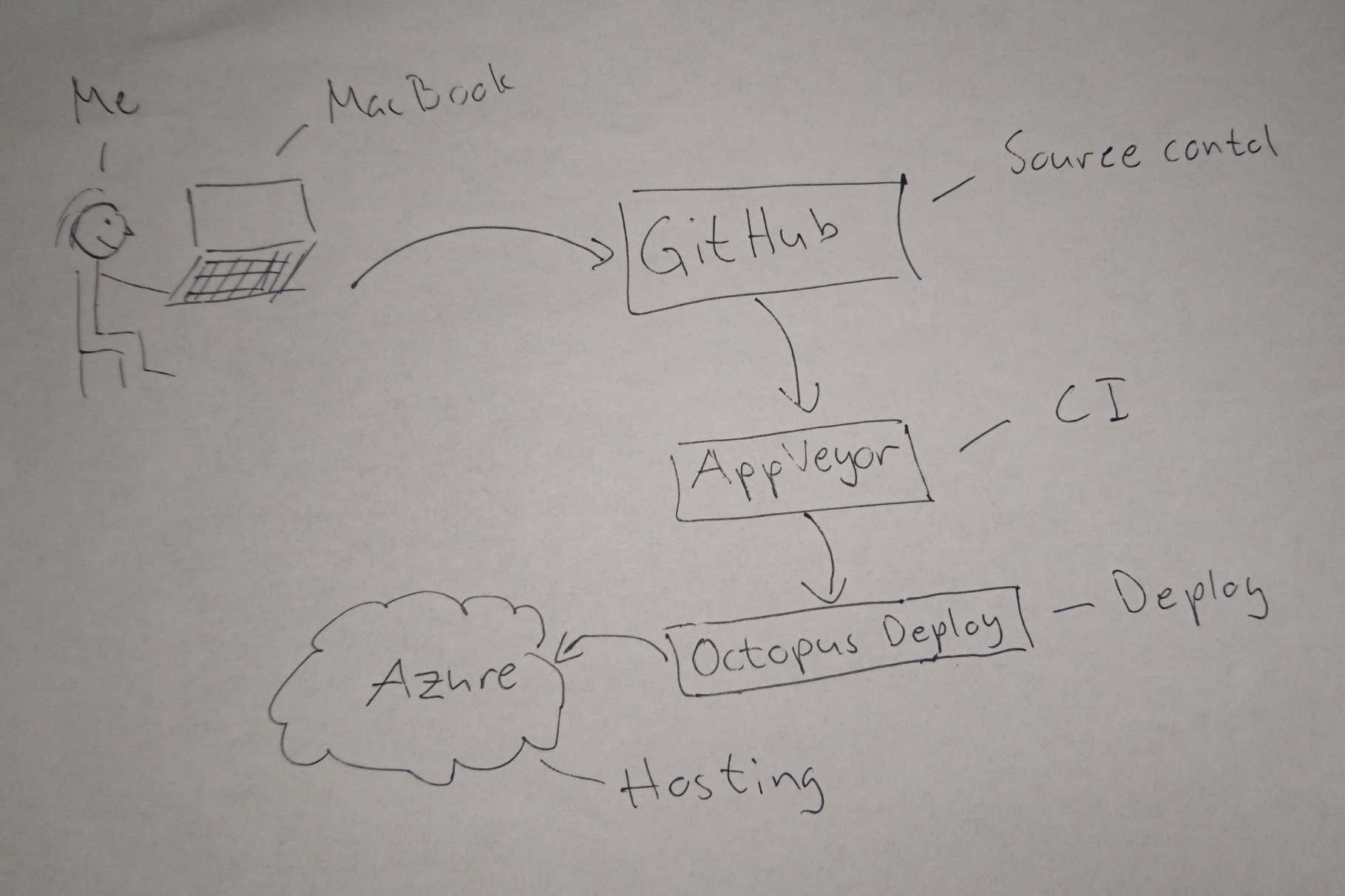 The build deploy process