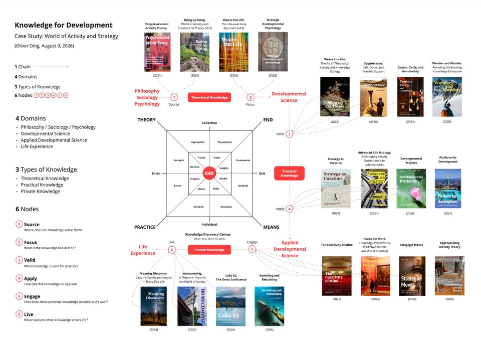 Knowledge for Development: A Situational Map After Three Weeks in China