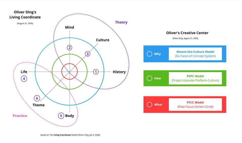 Making a Living Coordinate for Creative Life Discovery