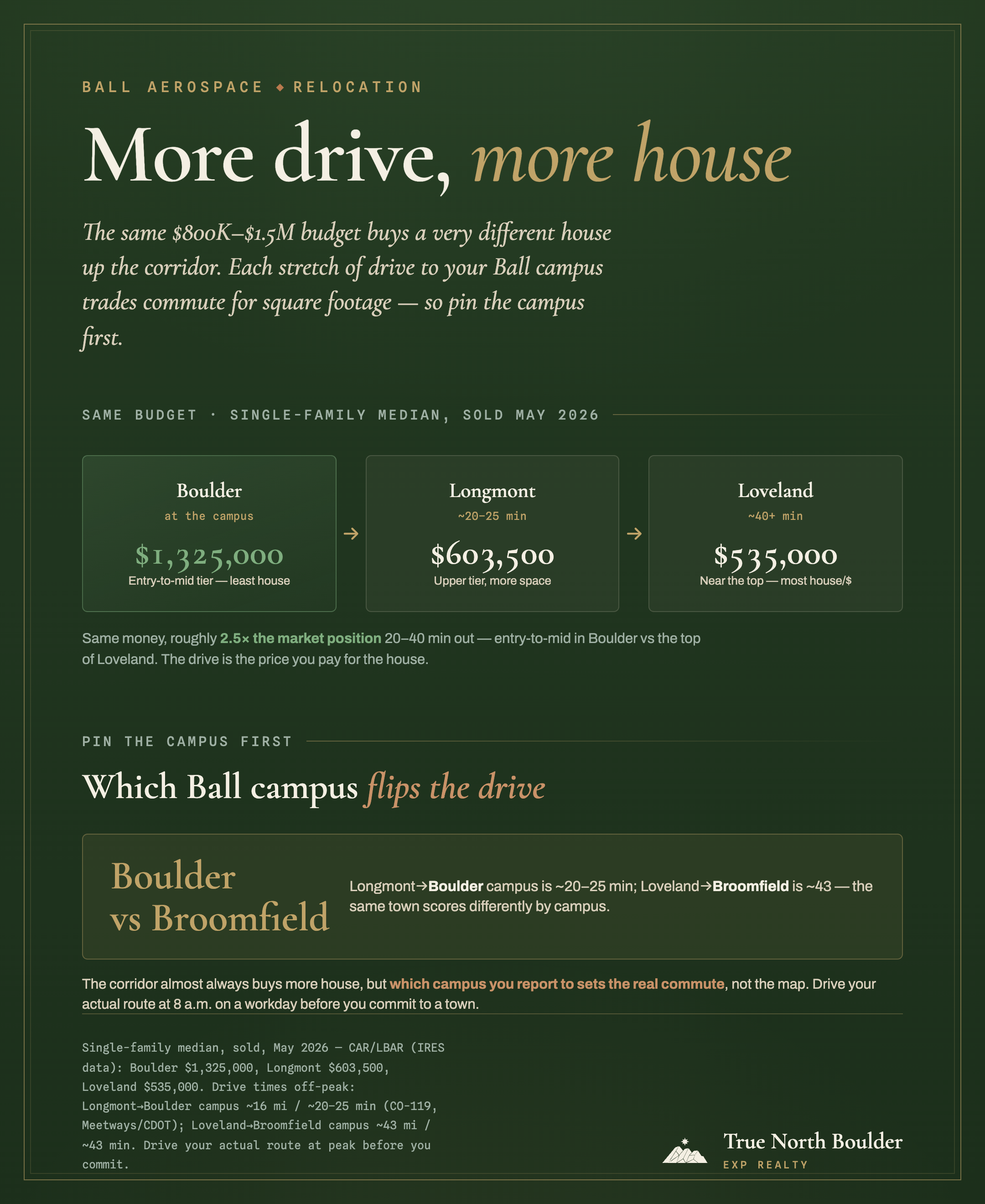 Infographic, ‘More drive, more house’: at the same $800K to $1.5M budget, the single-family median falls as you move up the corridor from your Ball campus — Boulder $1,325,000 at the campus (entry-to-mid tier), Longmont $603,500 about 20 to 25 minutes out, Loveland $535,000 about 40-plus minutes out (near the top of that town). And the drive flips by campus: Longmont to the Boulder campus is about 20 to 25 minutes, but Loveland to the Broomfield campus is about 43.