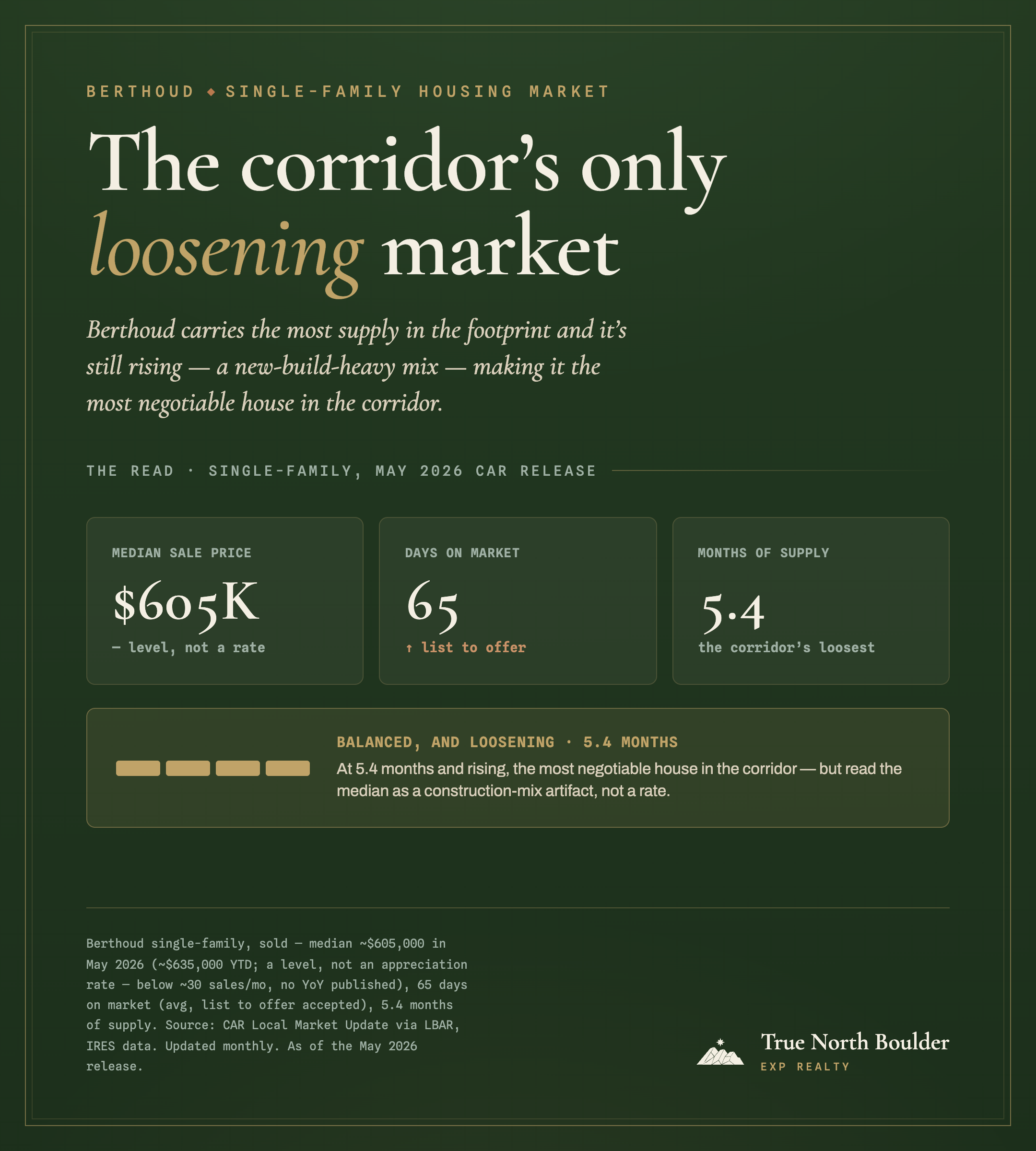 True North Boulder dashboard: Berthoud is the corridor's only loosening single-family market. Median sale price about $605K in May 2026 (a level, not a rate), 65 days on market (list to offer accepted), and 5.4 months of supply: balanced and loosening, the corridor's loosest. At 5.4 months and rising it is the most negotiable house in the corridor, but the median reads as a construction-mix artifact, not an appreciation rate.