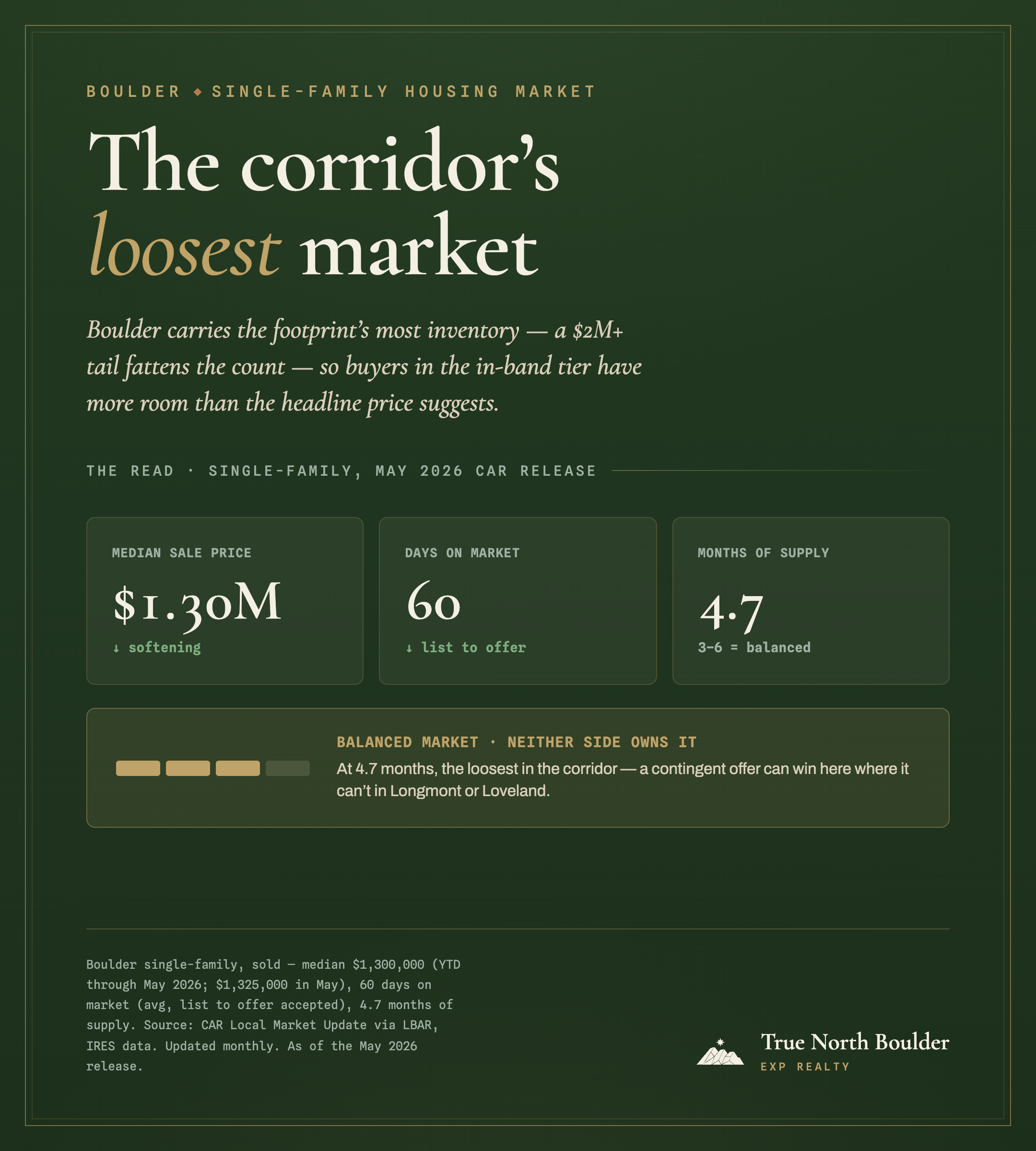 True North Boulder dashboard: Boulder is the corridor's loosest single-family market. Median sale price $1.30M (YTD through May 2026, softening), 60 days on market (list to offer accepted, down), and 4.7 months of supply, a balanced market where 3 to 6 months is the balanced range. At 4.7 months it is the loosest market in the corridor, so a contingent offer can win in Boulder where it can't in Longmont or Loveland.