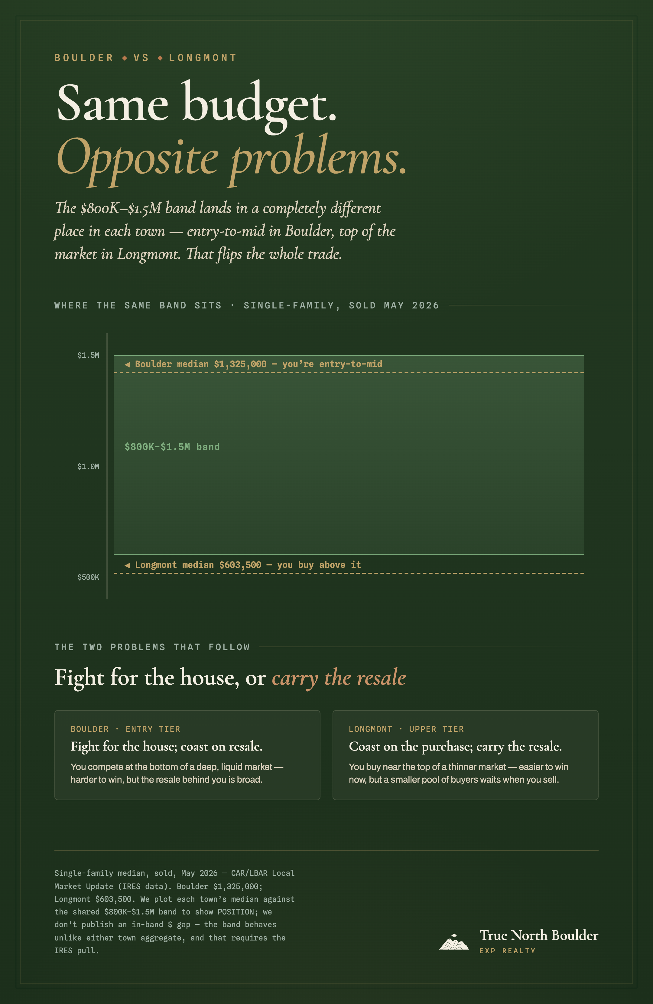 Infographic, ‘Same budget, opposite problems’: on a shared price axis, the $800K to $1.5M band sits at entry-to-mid in Boulder (median $1,325,000 falls inside the band) but at the top of the market in Longmont (median $603,500 falls below the band). So in Boulder you fight for the house and coast on resale; in Longmont you coast on the purchase and carry a thinner resale.