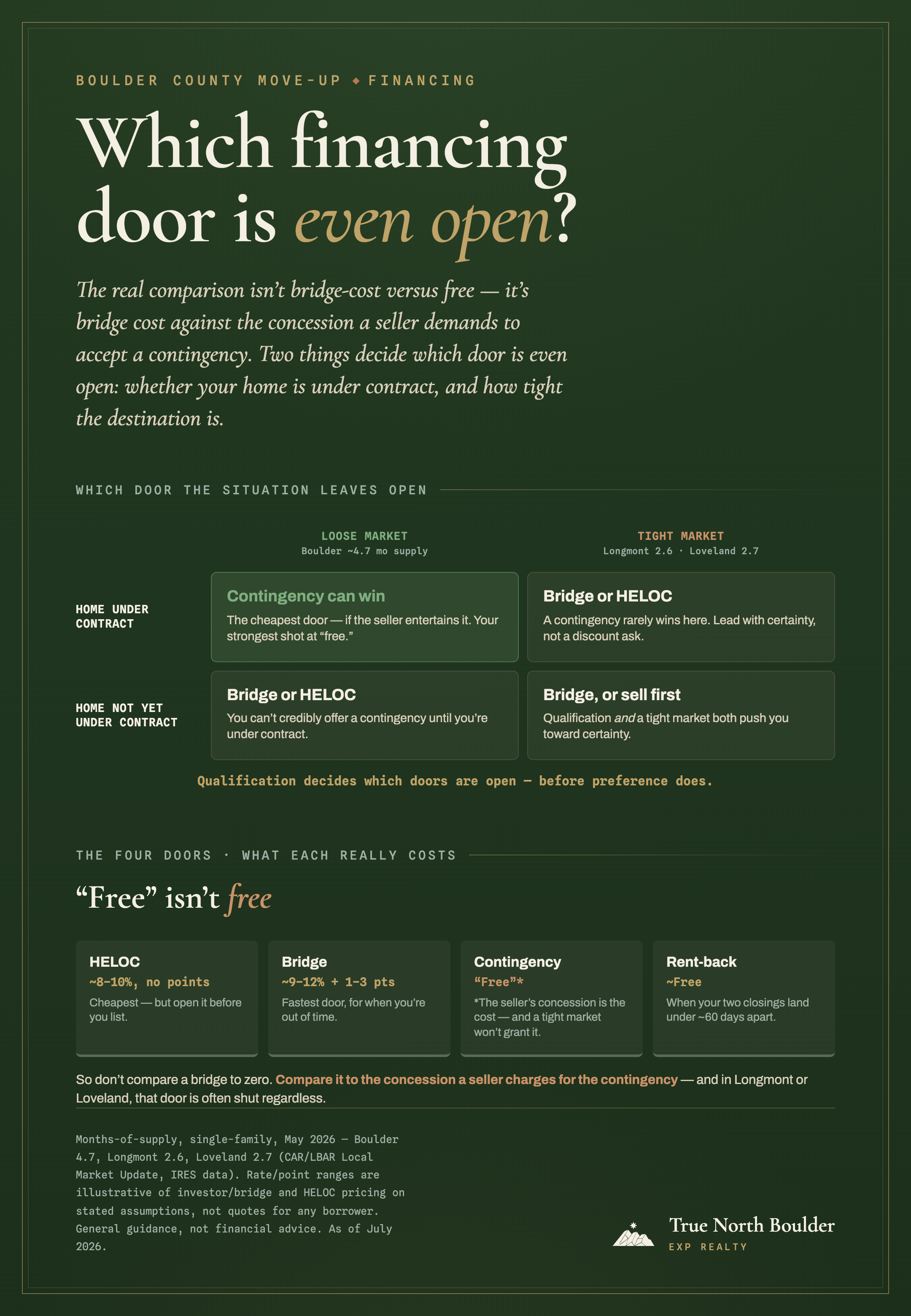 True North Boulder infographic: which financing door is even open. A 2x2 grid of which move-up financing door is open, by whether your home is under contract (rows) and how tight the destination market is (columns). Home under contract in a loose market like Boulder at 4.7 months supply: a contingency can win, the cheapest door if the seller entertains it. Home under contract in a tight market like Longmont at 2.6 or Loveland at 2.7: bridge or HELOC, a contingency rarely wins. Home not yet under contract: bridge or HELOC in either market, since you cannot credibly offer a contingency yet. Below, the four doors and their real costs: HELOC ~8-10% no points, Bridge ~9-12% plus 1-3 points, Contingency free only in quotes because the seller concession is the cost, Rent-back roughly free when closings land under 60 days apart.