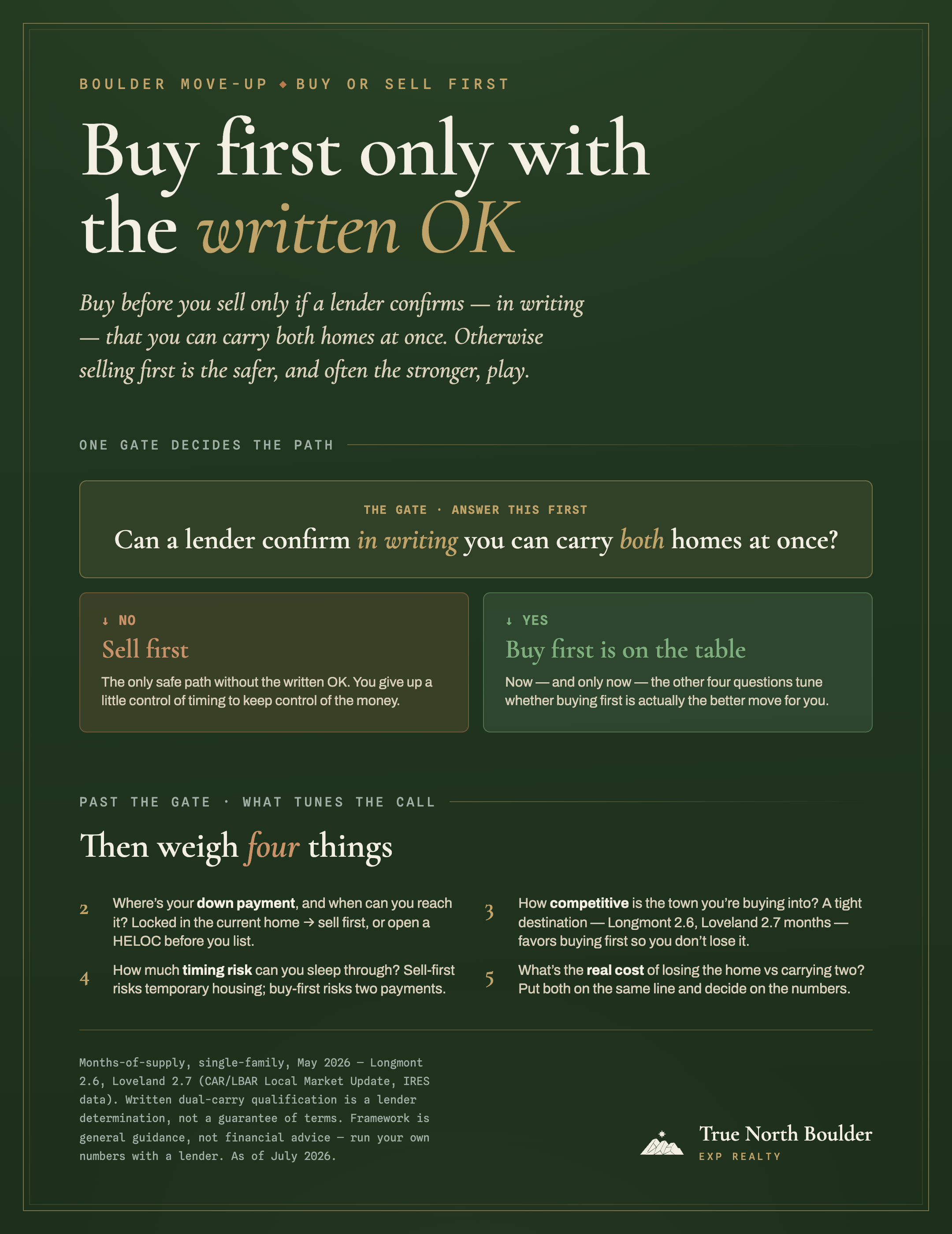 True North Boulder infographic: buy first only with the written OK. One gate decides the path: can a lender confirm in writing that you can carry both homes at once? If no, sell first (the only safe path without the written OK). If yes, buying first is on the table, and four more questions tune the call: where your down payment is and when you can reach it; how competitive the destination town is (Longmont 2.6 and Loveland 2.7 months of supply favor buying first); how much timing risk you can sleep through; and the real cost of losing the home versus carrying two.