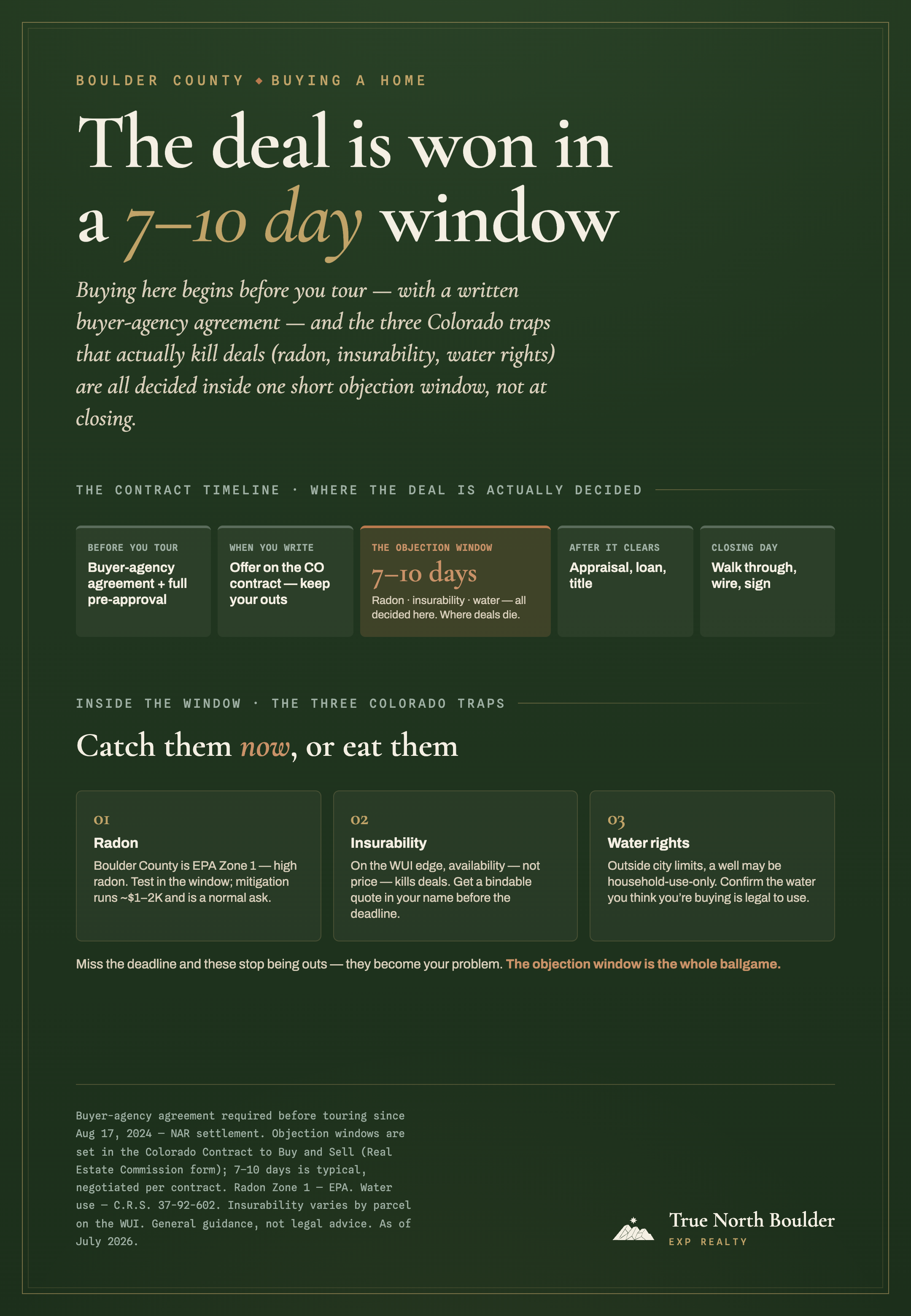 True North Boulder infographic: buying a home in Boulder County is won in a 7-to-10-day window. A contract timeline runs left to right — before you tour (buyer-agency agreement plus full pre-approval), when you write (offer on the Colorado contract, keep your outs), the objection window of 7 to 10 days where radon, insurability, and water are all decided and where deals die, after it clears (appraisal, loan, title), and closing day (walk through, wire, sign). The three Colorado traps sit inside the window: radon (Boulder County is EPA Zone 1, mitigation about $1 to 2K), insurability (on the wildland-urban-interface edge, availability not price kills deals, get a bindable quote before the deadline), and water rights (outside city limits a well may be household-use-only).