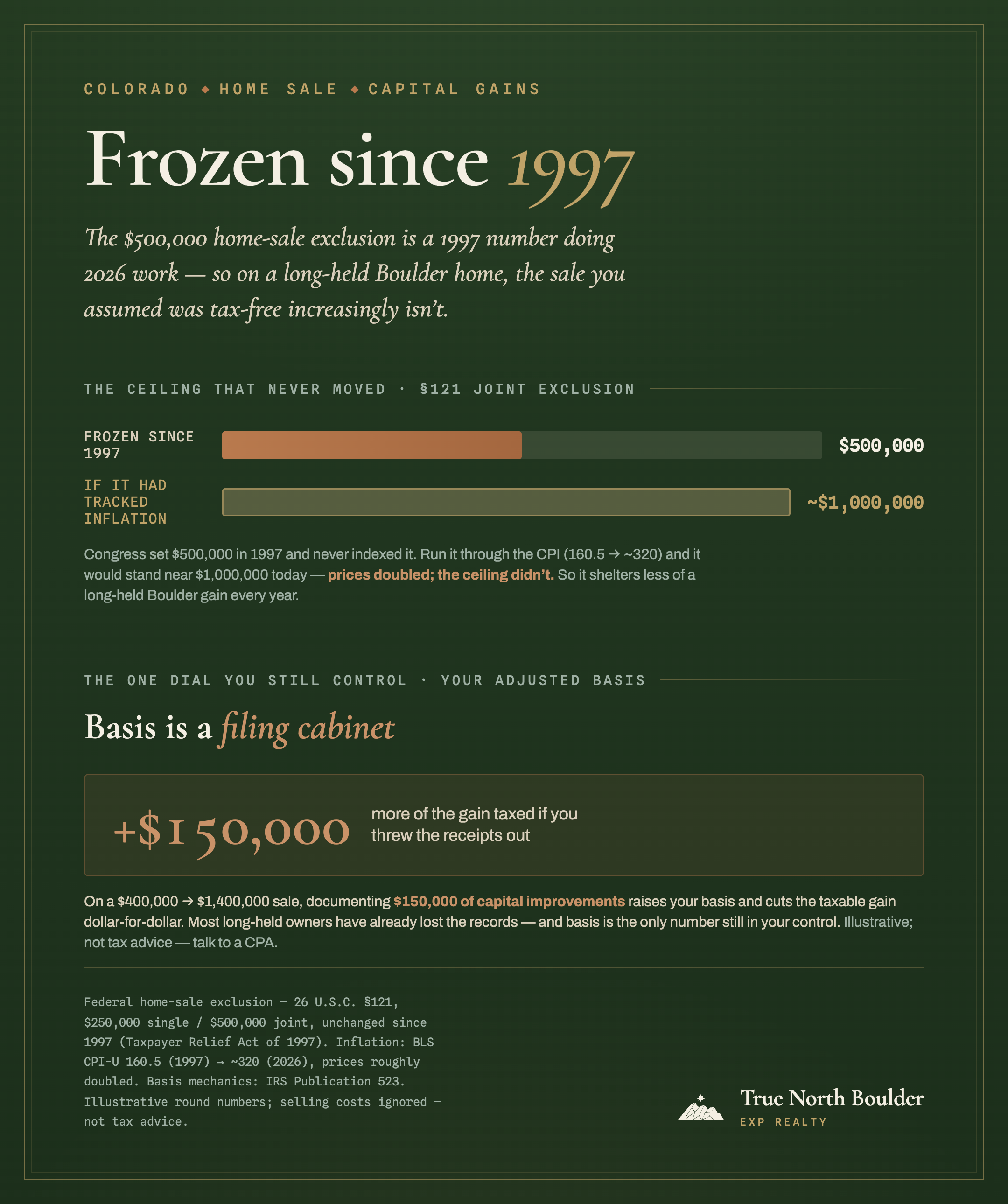 Infographic, ‘Frozen since 1997’: the federal home-sale capital-gains exclusion, $500,000 for a couple, was set in 1997 and never indexed; if it had tracked inflation (CPI 160.5 to about 320) it would be near $1,000,000 today. And a worked example: on a $400,000-to-$1,400,000 sale, documenting $150,000 of capital improvements means $150,000 less of the gain is taxed.