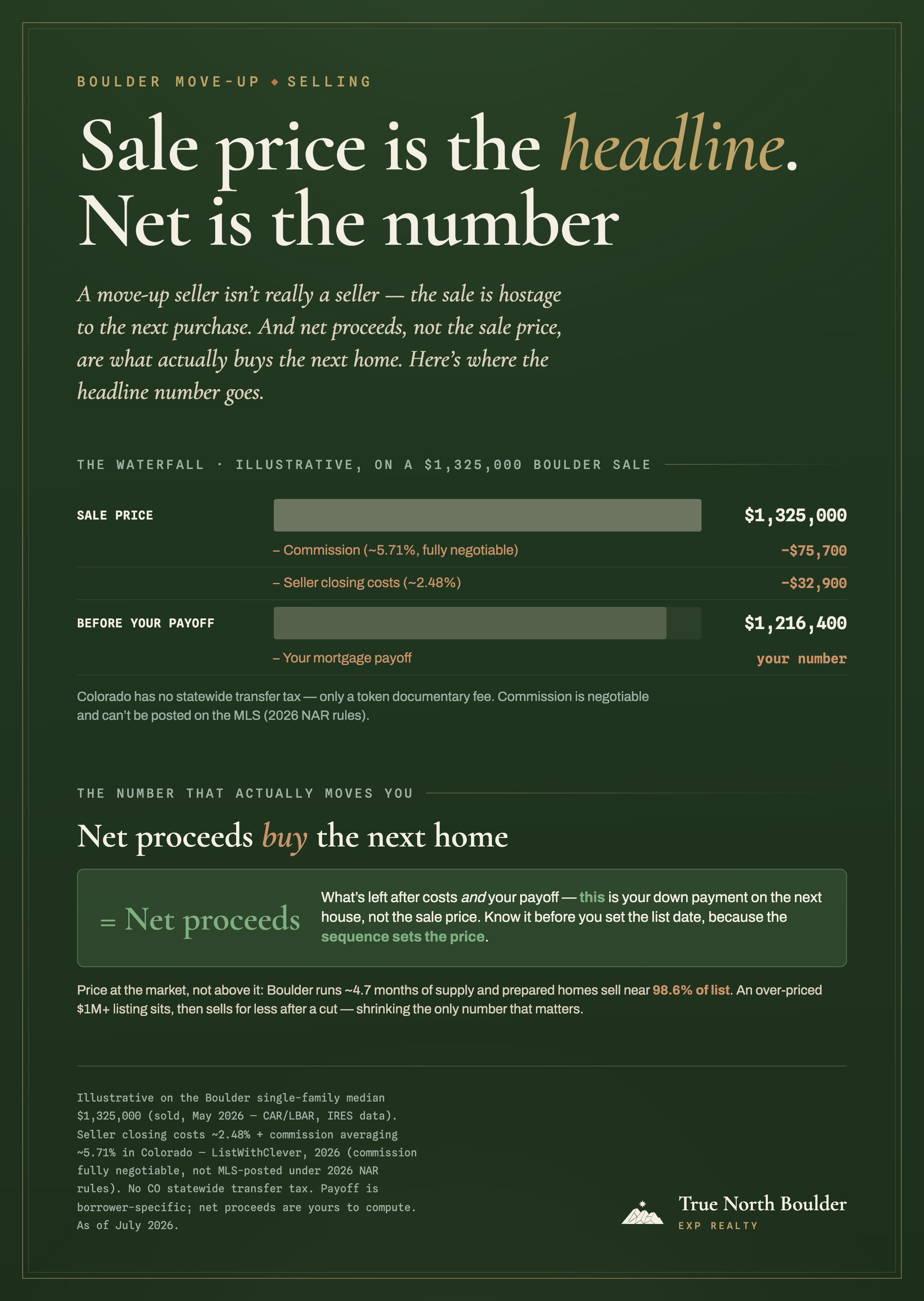 True North Boulder infographic: sale price is the headline, net is the number. A net-proceeds waterfall on an illustrative $1,325,000 Boulder sale: the full sale-price bar, minus commission (about 5.71%, fully negotiable, roughly $75,700), minus seller closing costs (about 2.48%, roughly $32,900), leaving about $1,216,400 before your payoff; then subtract your mortgage payoff (your number) to reach net proceeds, the money that actually becomes the down payment on your next home.