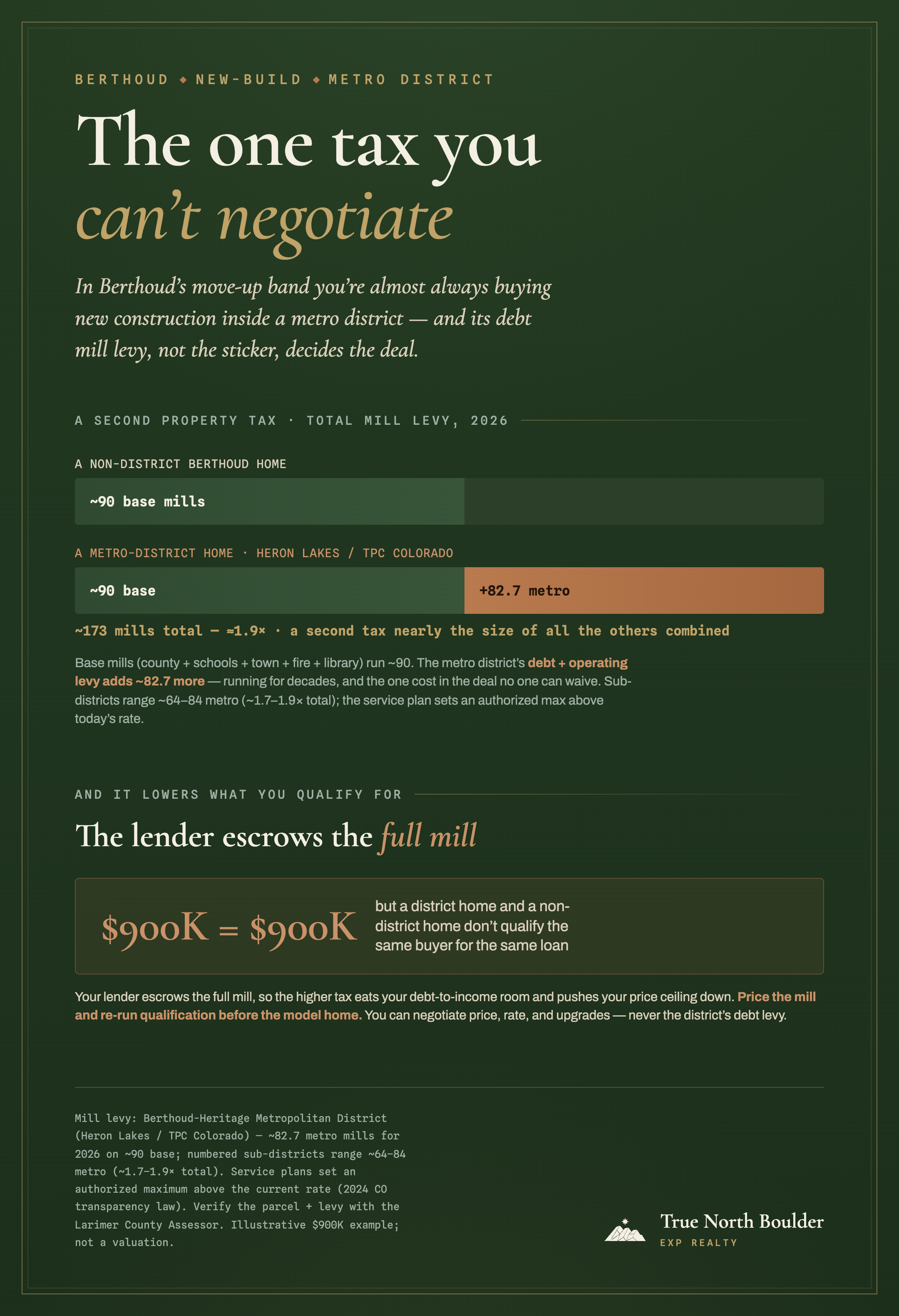 Infographic, ‘The one tax you can’t negotiate’: a Berthoud property-tax comparison. A non-district home pays about 90 base mills (county, schools, town, fire, library). A metro-district home (Heron Lakes / TPC Colorado) pays the same ~90 base plus about 82.7 metro-district mills, for roughly 173 total — about 1.9 times a non-district home, a second tax nearly the size of all the others combined; and because the lender escrows the full mill, a district home and a non-district home don’t qualify the same buyer for the same loan.