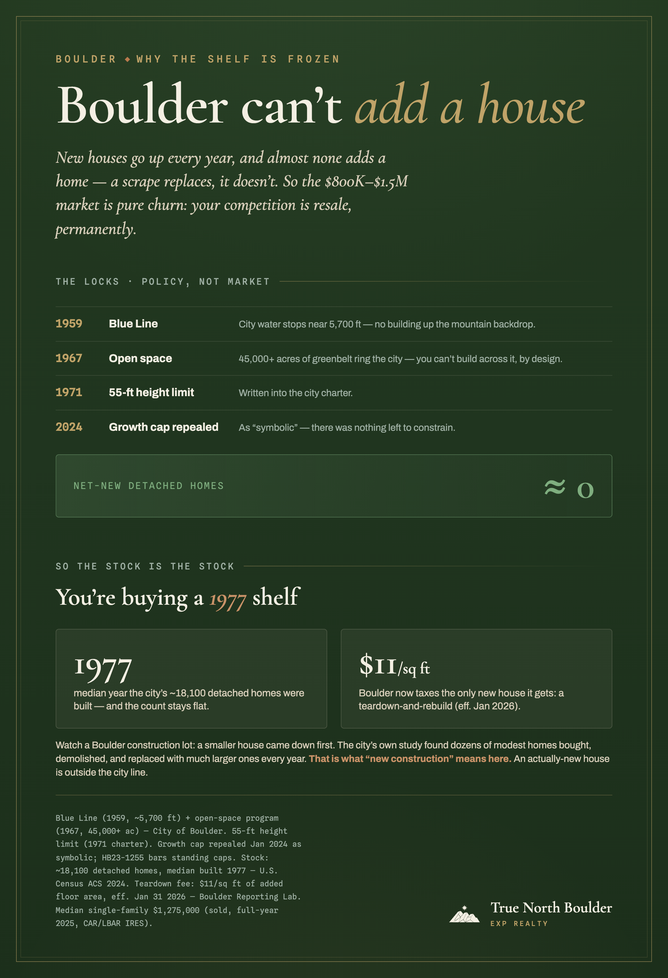 Infographic, ‘Boulder can’t add a house’: a ledger of policy locks — the 1959 Blue Line (city water stops near 5,700 ft), the 1967 open-space program (45,000+ acres of greenbelt), the 1971 55-ft height limit, and the 2024 repeal of the growth cap as symbolic — producing net-new detached homes of approximately zero. The city’s ~18,100 detached homes have a median build year of 1977, and Boulder now taxes the only new house it gets, a teardown-and-rebuild, at $11 per square foot of added floor area.