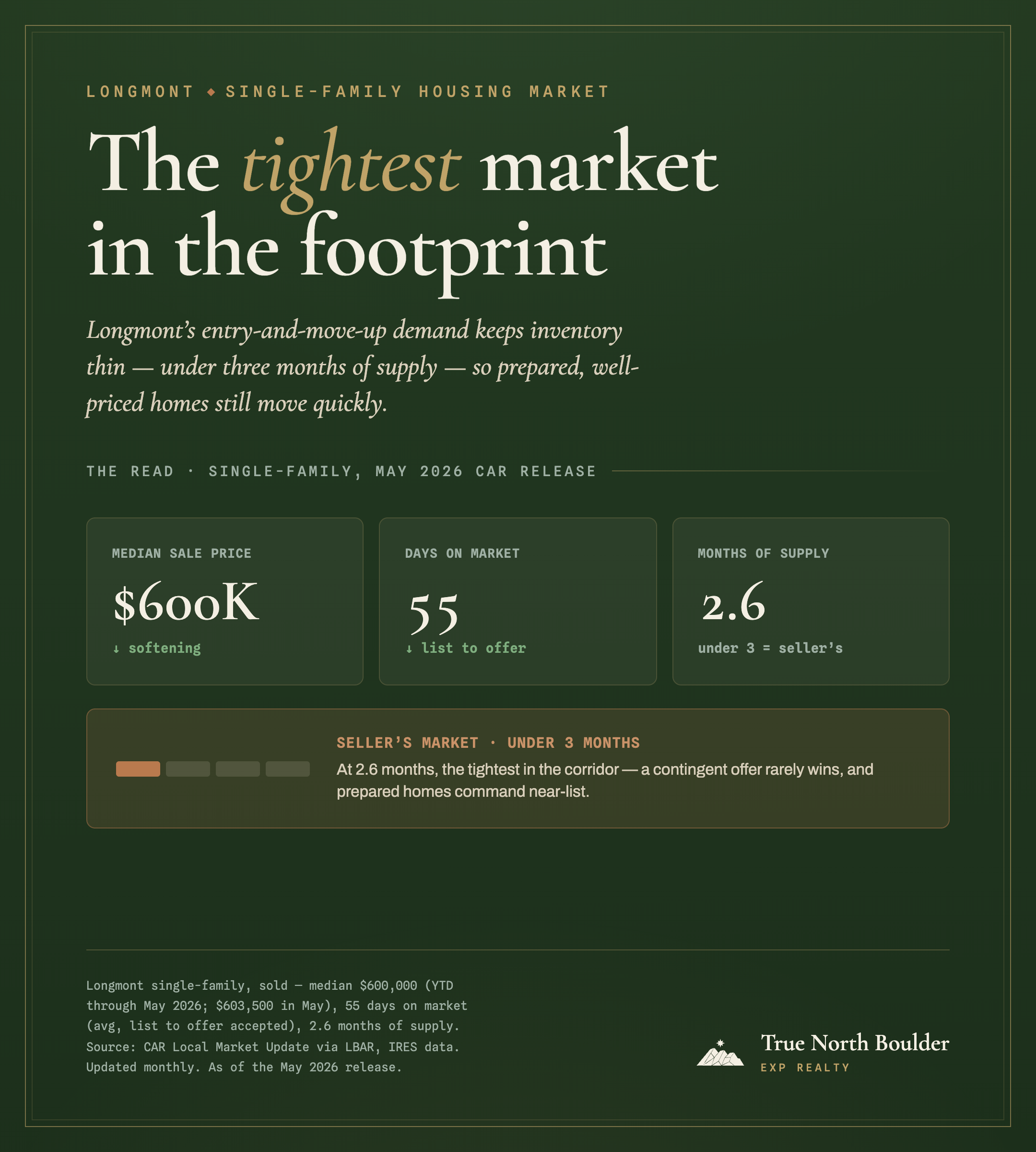 True North Boulder dashboard: Longmont is the tightest single-family market in the footprint. Median sale price $600K (YTD through May 2026, softening), 55 days on market (list to offer accepted), and 2.6 months of supply, a seller's market, under three months. At 2.6 months a contingent offer rarely wins and prepared homes command near-list.