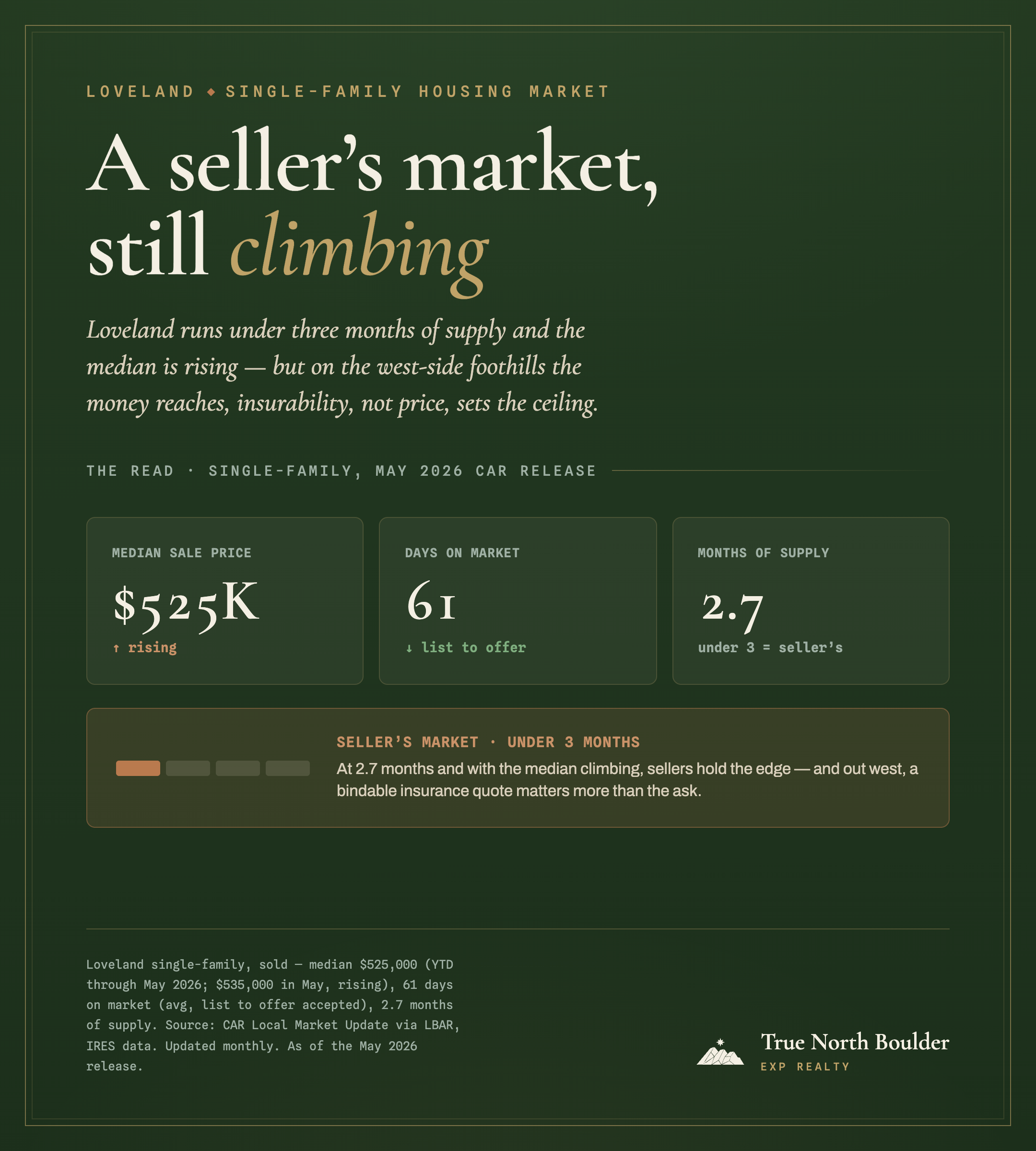 True North Boulder dashboard: Loveland is a seller's market and still climbing. Median sale price $525K (YTD through May 2026, rising), 61 days on market (list to offer accepted), and 2.7 months of supply (a seller's market, under three months). At 2.7 months with the median climbing sellers hold the edge, and on the west-side foothills a bindable insurance quote matters more than the ask.