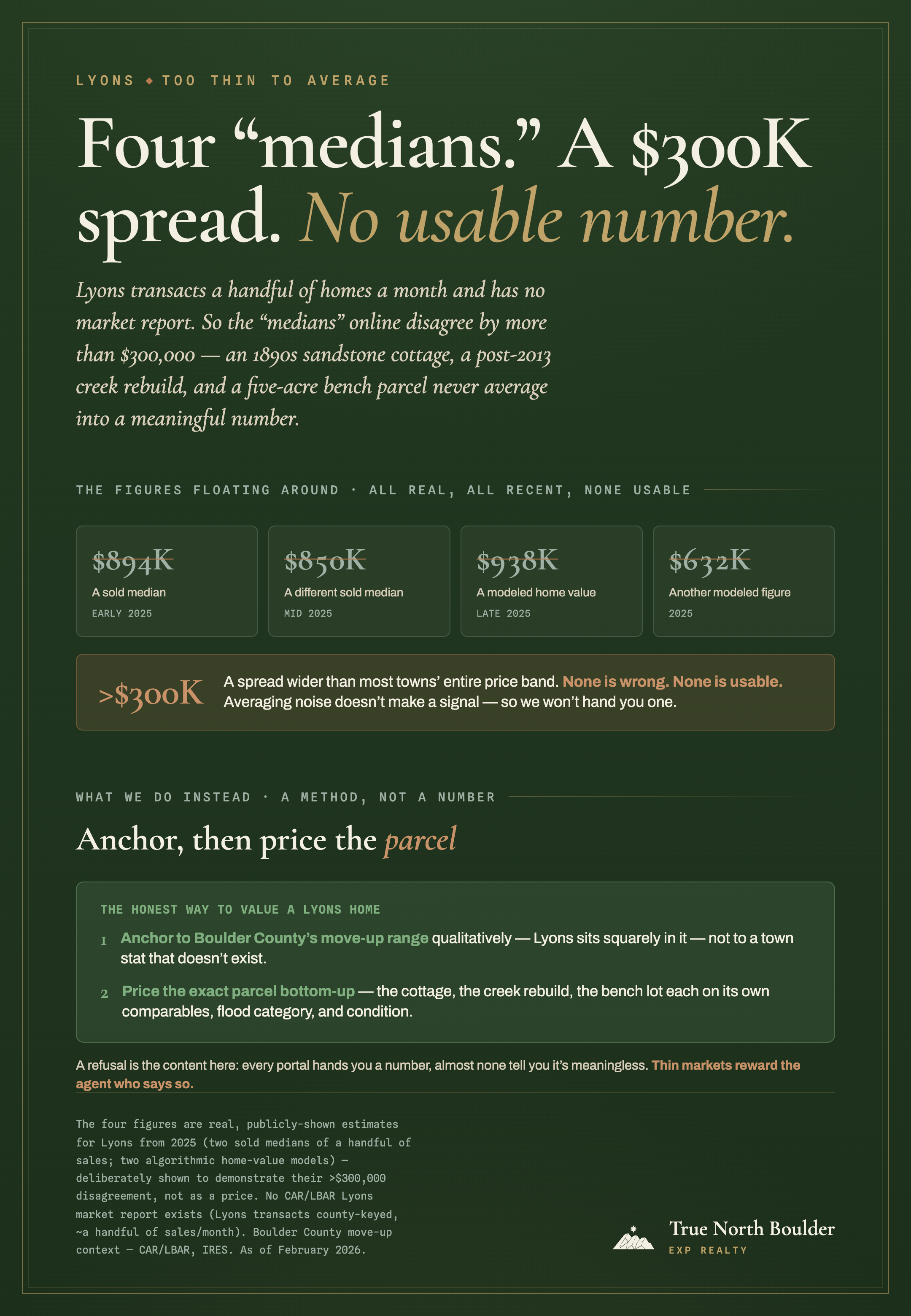 True North Boulder infographic: in Lyons, four so-called medians carry a more-than-$300,000 spread, so there is no usable number. The four 2025 figures are shown struck through because none is usable, and averaging noise doesn't make a signal: a sold median around $894,000 (early 2025), a different sold median near $850,000 (mid 2025), a modeled home value about $938,000 (late 2025), and another modeled figure near $632,000 (2025). What we do instead is a method, not a number: first anchor to Boulder County's move-up range qualitatively (Lyons sits squarely in it), then price the exact parcel bottom-up: the cottage, the creek rebuild, the bench lot each on its own comparables, flood category, and condition.
