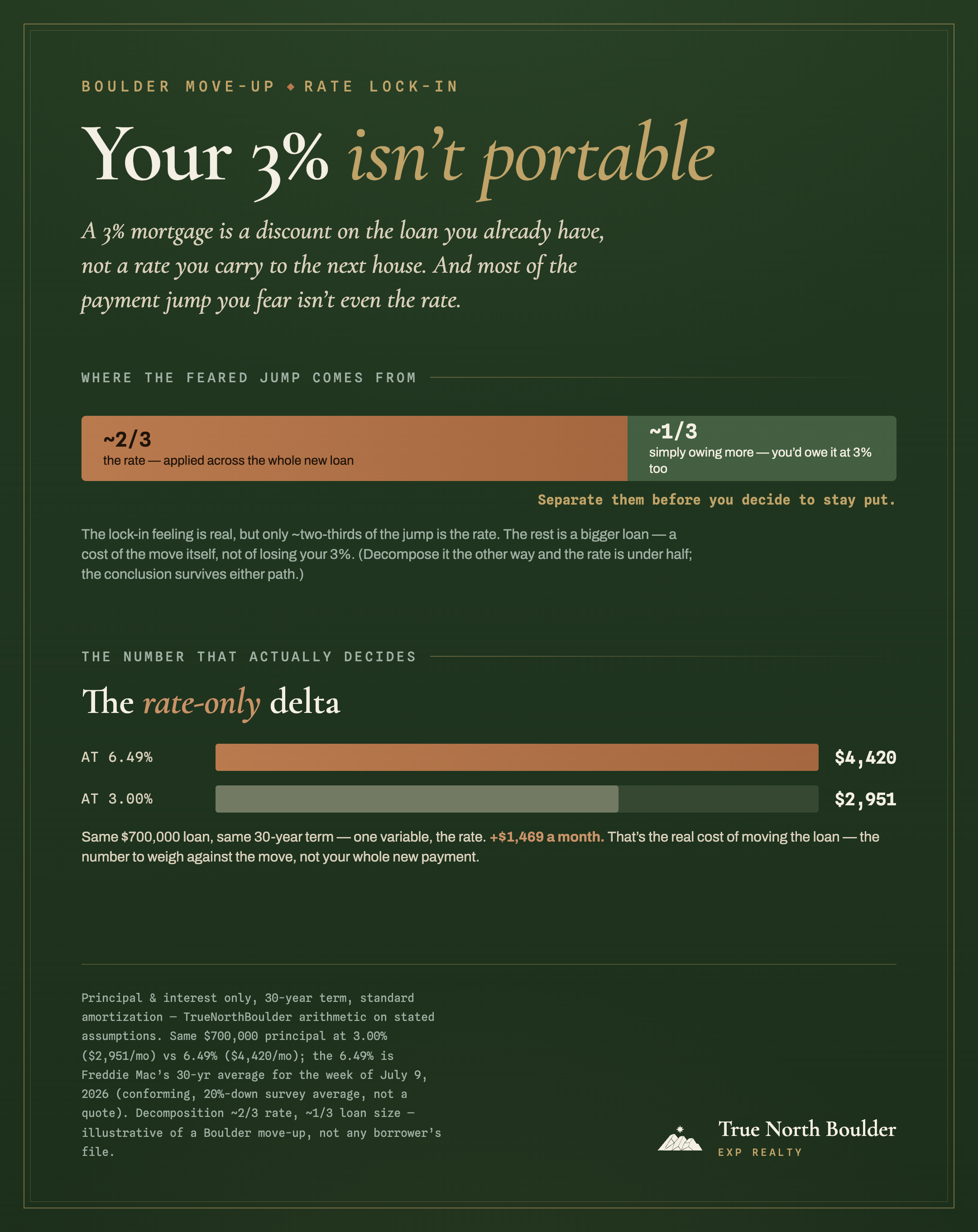 True North Boulder infographic: your 3% isn't portable. The feared payment jump splits into roughly two-thirds rate (applied across the whole new loan) and one-third simply owing more. The rate-only delta on the same $700,000 loan is $4,420 a month at 6.49% versus $2,951 at 3.00%, a gap of $1,469 a month.
