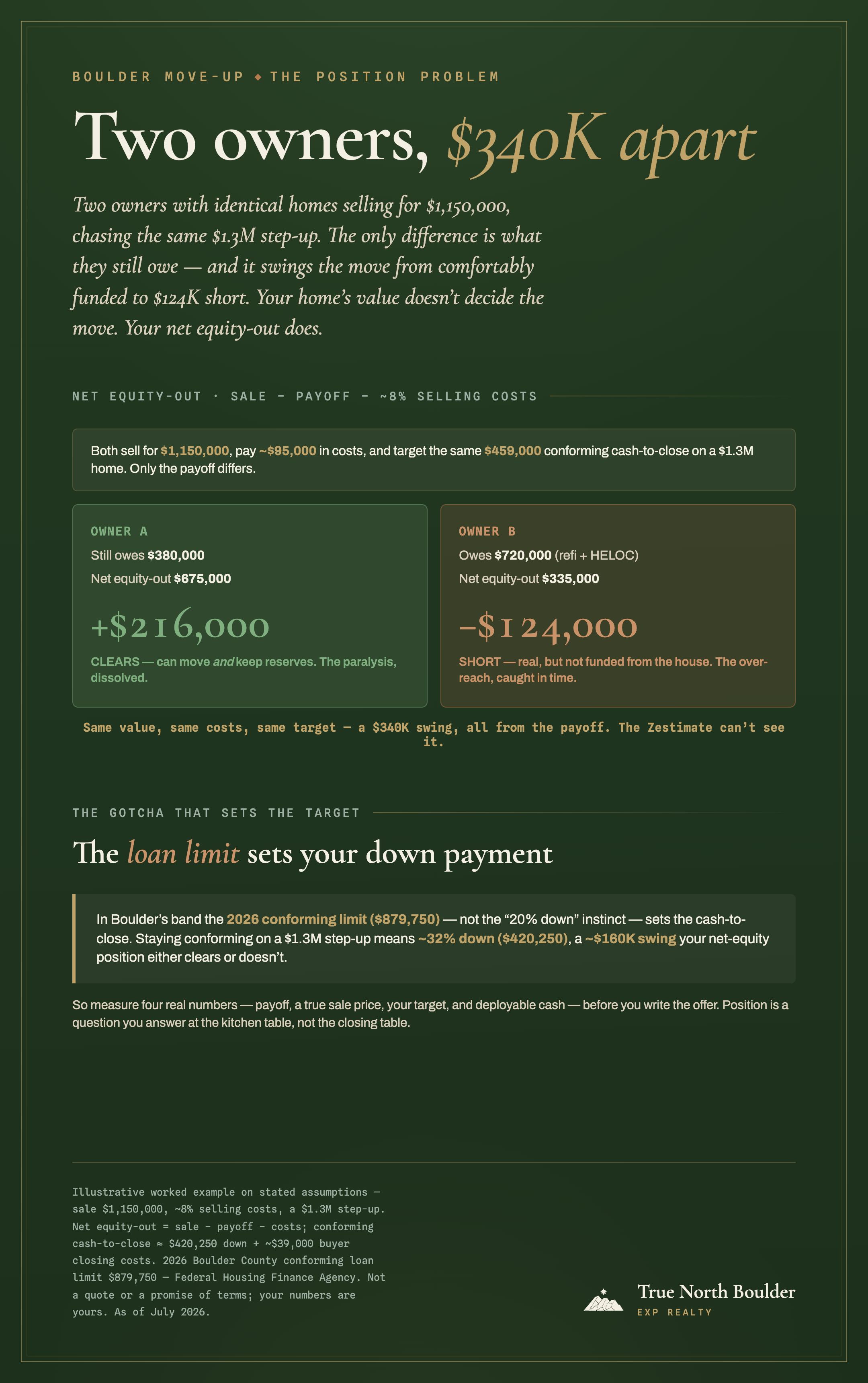 True North Boulder infographic: two owners, a $340K divergence. Two owners each sell an identical home for $1,150,000, pay about $95,000 in selling costs, and target the same $459,000 conforming cash-to-close on a $1.3M step-up. Owner A still owes $380,000, so net equity-out is $675,000 and they clear the target by about $216,000. Owner B owes $720,000 after a refinance and HELOC, so net equity-out is $335,000 and they fall about $124,000 short. Same value, same costs, same target — a $340,000 swing driven entirely by the payoff.