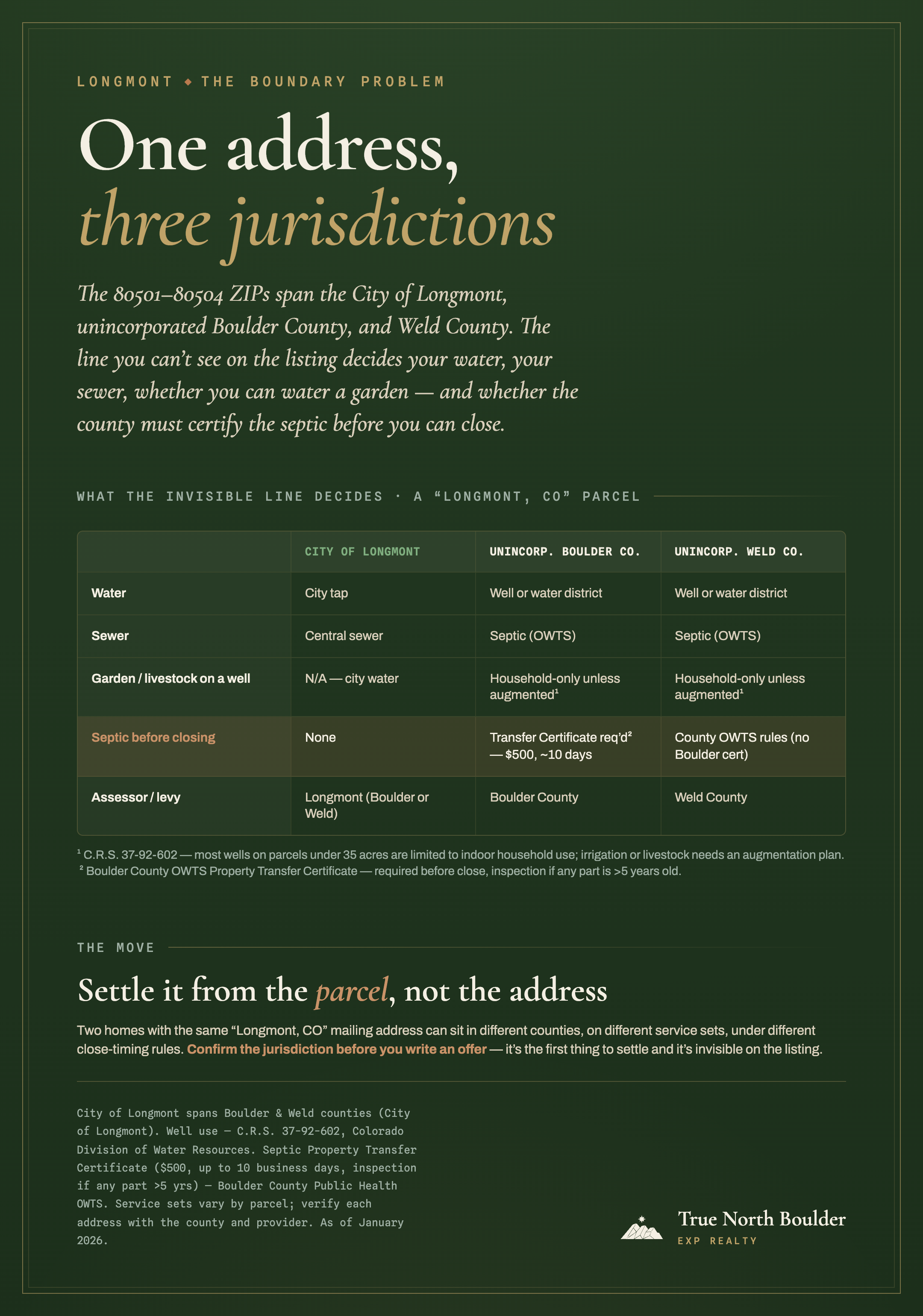 True North Boulder infographic: one Longmont address, three jurisdictions. A grid comparing the City of Longmont, unincorporated Boulder County, and unincorporated Weld County across five rows — water (city tap versus well or water district), sewer (central sewer versus septic), watering a garden or keeping livestock on a well (not allowed without an augmentation plan outside city limits), septic before closing (none in the city, a Boulder County Transfer Certificate at $500 and about 10 days in unincorporated Boulder County), and the assessor or levy (Longmont, Boulder County, or Weld County).