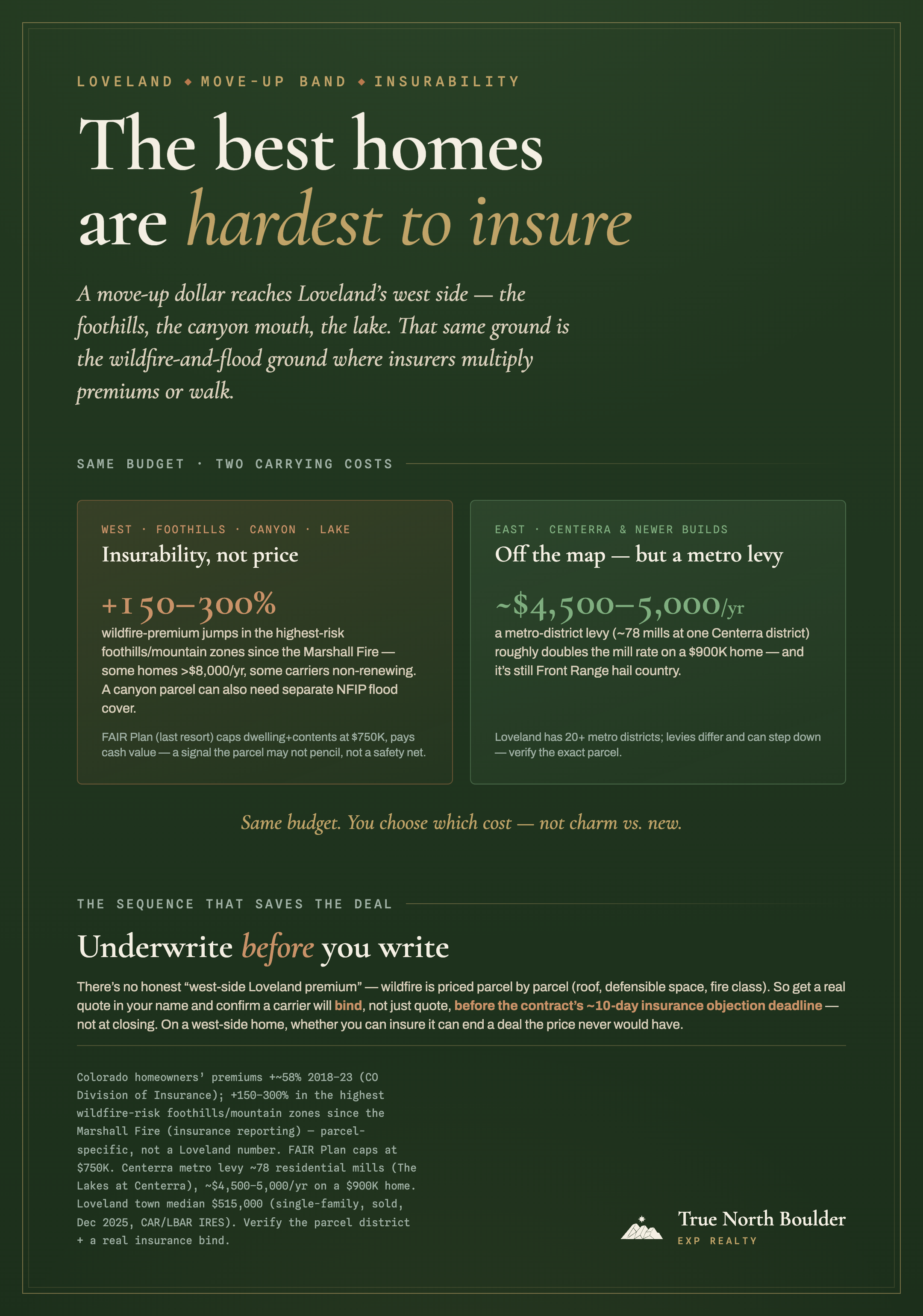 Infographic, ‘The best homes are hardest to insure’: a west-versus-east carrying-cost trade for a move-up Loveland home. West side (foothills, canyon, lake) — wildfire premiums up 150 to 300 percent in the highest-risk zones, FAIR Plan of last resort caps at $750,000. East side (Centerra and newer builds) — off the wildfire map but a metro-district levy near 78 mills, roughly $4,500 to $5,000 a year on a $900,000 home. Same budget; you choose which cost.
