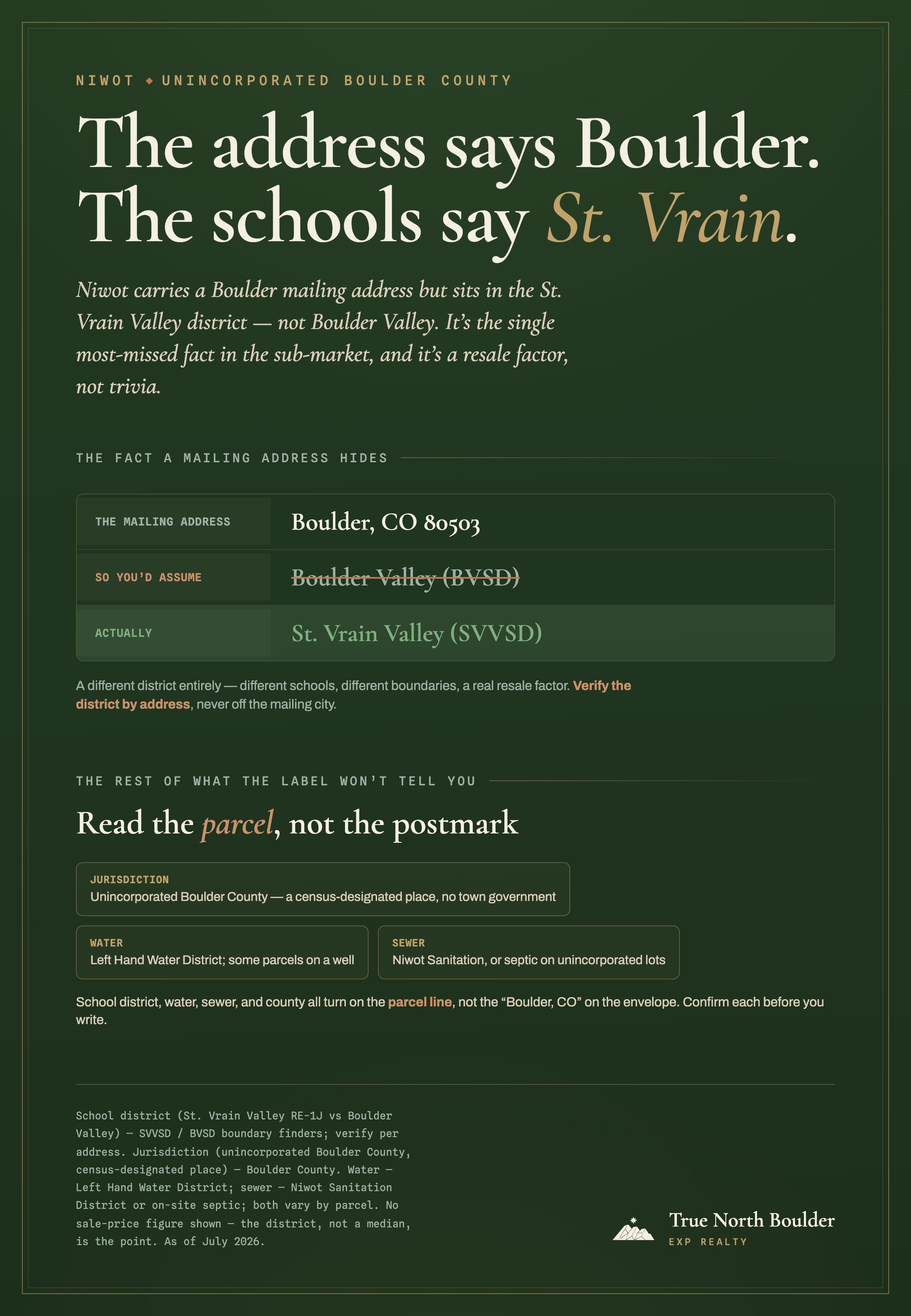 True North Boulder infographic: in Niwot the address says Boulder but the schools say St. Vrain. A Niwot home carries a Boulder, CO 80503 mailing address, so buyers assume Boulder Valley (BVSD) schools, but the parcel is actually in the St. Vrain Valley district (SVVSD), a different district entirely. Niwot is also unincorporated Boulder County (a census-designated place with no town government), on the Left Hand Water District with some parcels on a well, and served by Niwot Sanitation or septic on unincorporated lots. School district, water, sewer, and county all turn on the parcel line, not the mailing city.