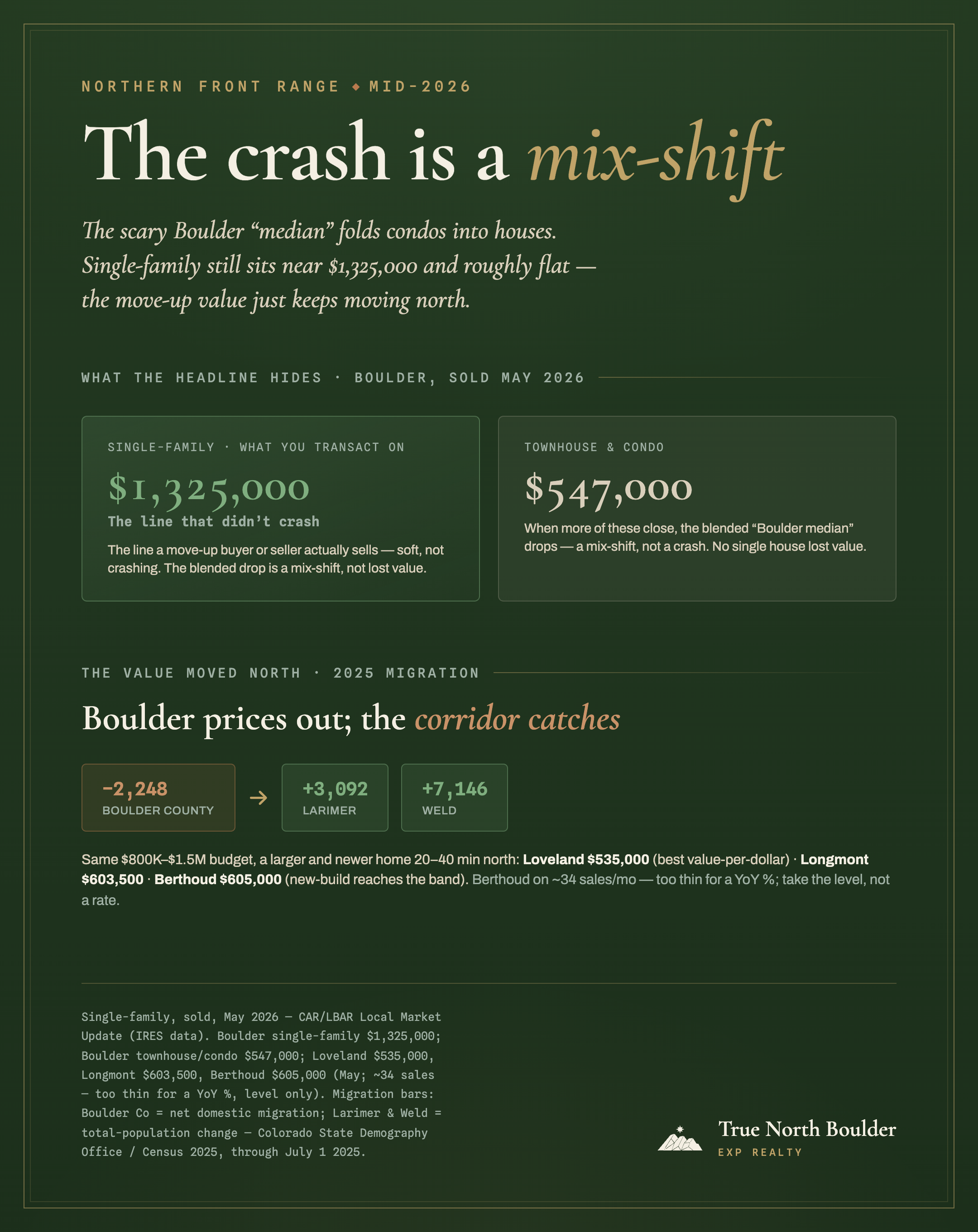 Infographic, ‘The crash is a mix-shift’: Boulder single-family sold at a median of $1,325,000 in May 2026, roughly flat rather than falling, while Boulder townhouse and condo sold at $547,000 — so a blended all-property median falls when more condos close, without any house losing value. And 2025 migration: Boulder County lost a net 2,248 residents while Larimer grew 3,092 and Weld 7,146, with corridor medians of Loveland $535,000, Longmont $603,500, and Berthoud $605,000.