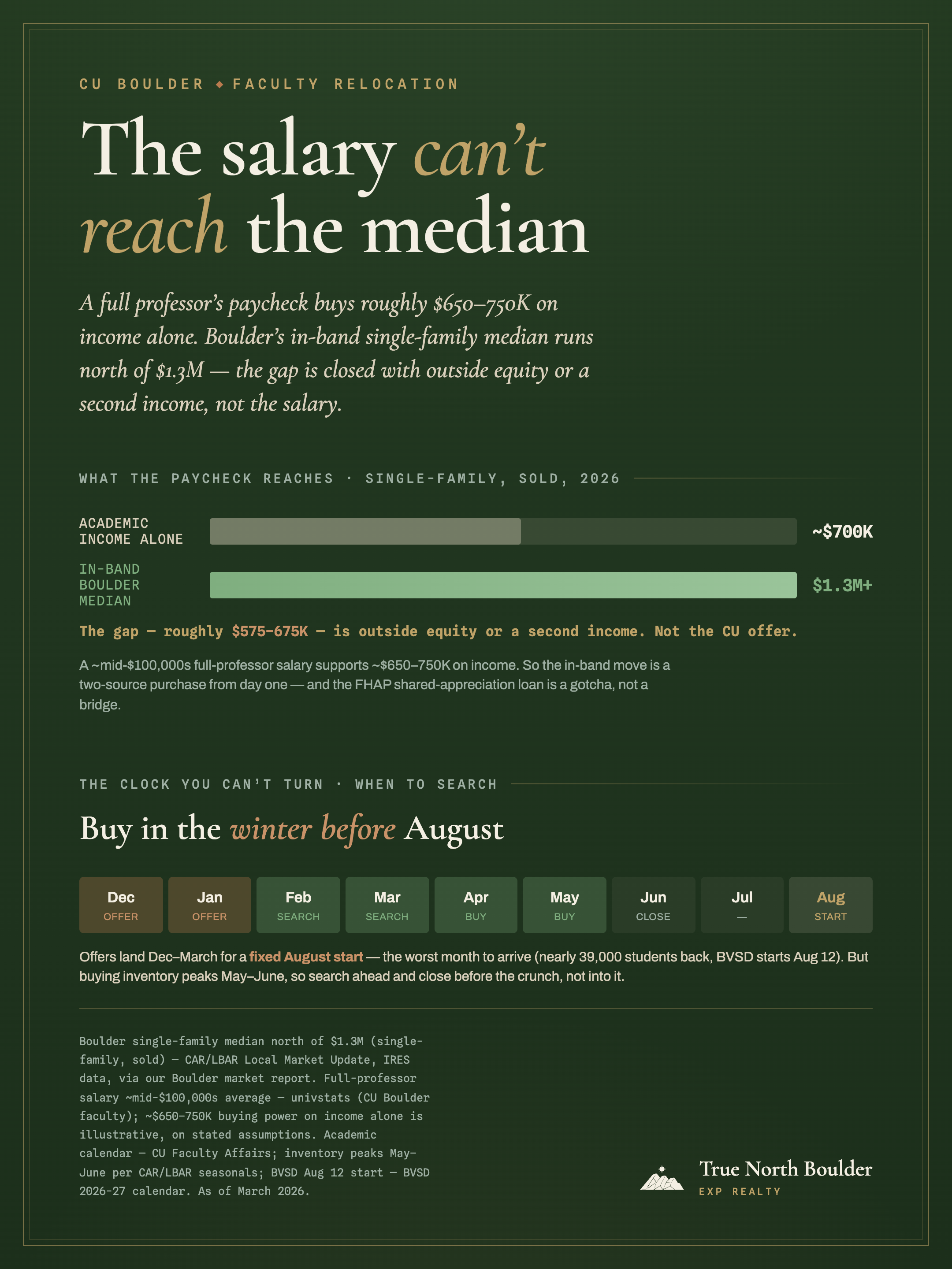 True North Boulder infographic: a CU faculty salary can't reach the Boulder median. A full-professor paycheck buys about $700K on income alone versus an in-band single-family median north of $1.3M, a gap of roughly $575–675K closed with outside equity or a second income. And an academic-calendar strip shows offers landing December through March for a fixed August start, so the right move is to search in the winter and close in the May–June inventory peak, before the crunch.