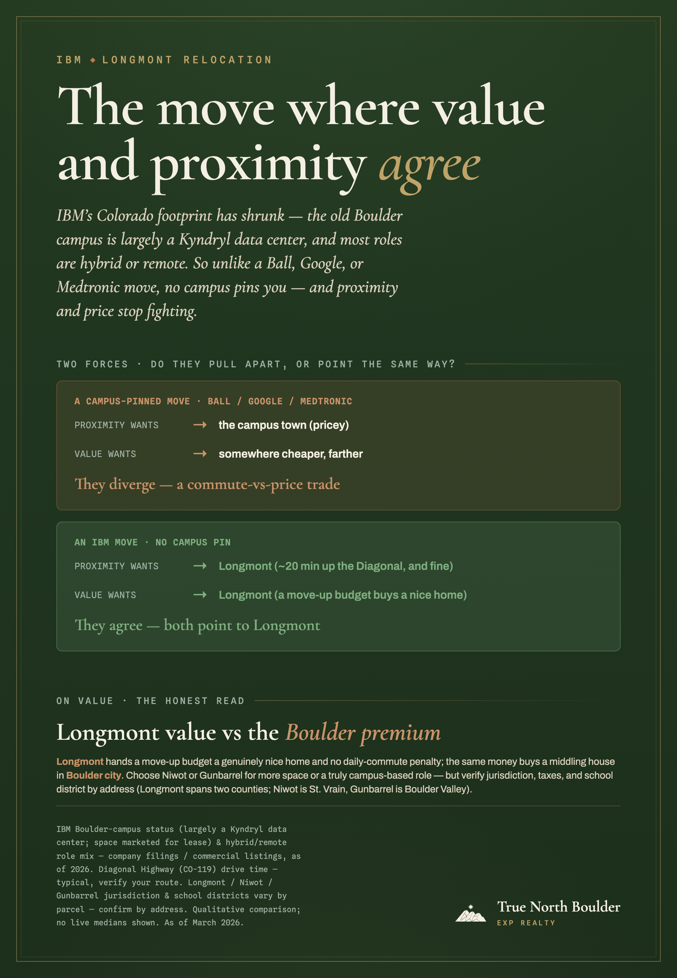 True North Boulder infographic: an IBM move is the one Boulder-area relocation where value and proximity agree. In a campus-pinned move (Ball, Google, Medtronic), proximity wants the pricey campus town while value wants somewhere cheaper and farther, so the two forces diverge into a commute-versus-price trade. In an IBM move there is no campus pin. IBM's footprint has shrunk, the old Boulder campus is largely a Kyndryl data center, and most roles are hybrid or remote, so proximity points to Longmont (about 20 minutes up the Diagonal) and value also points to Longmont (a move-up budget buys a genuinely nice home). They agree.