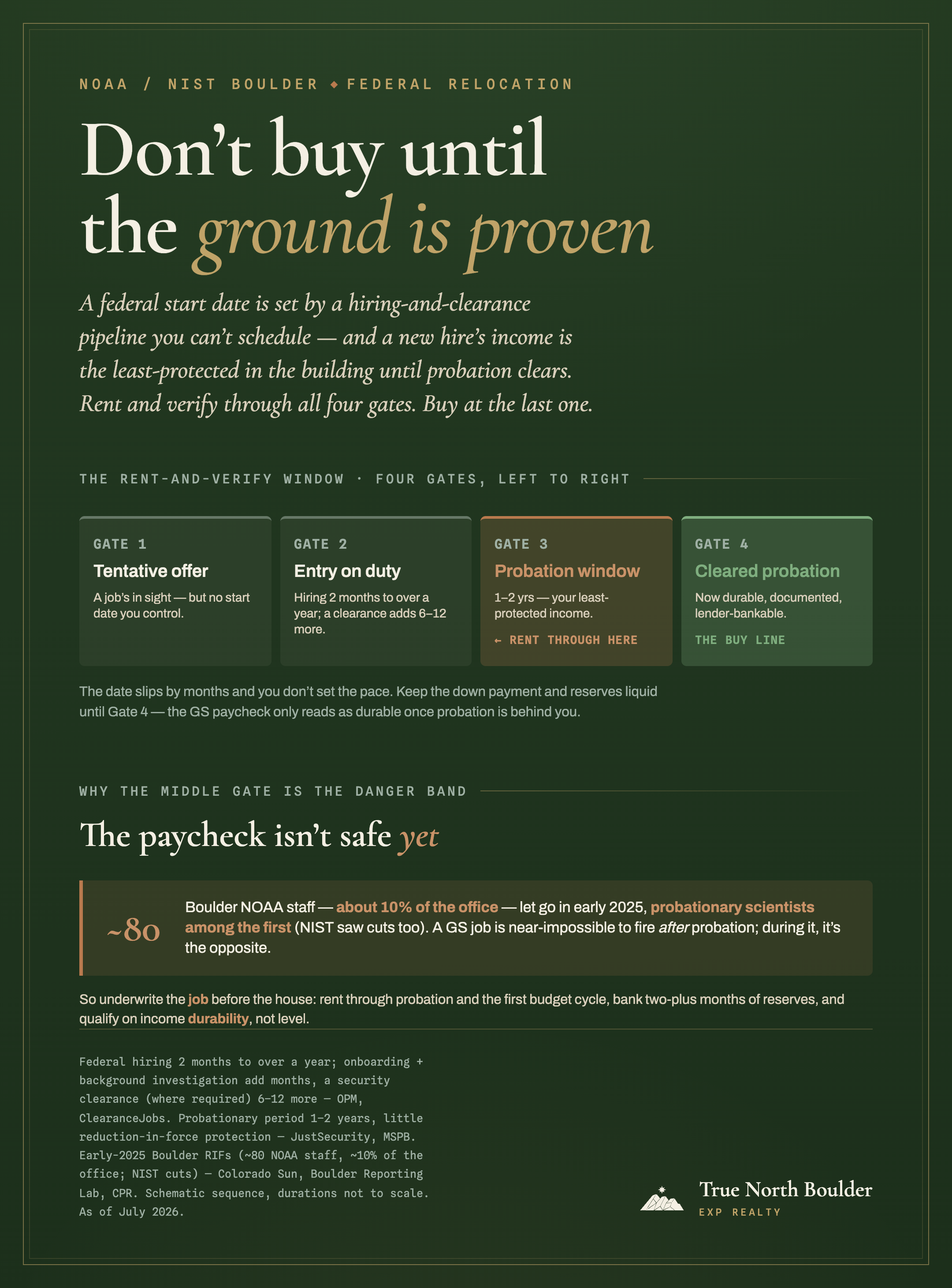 True North Boulder infographic: don't buy until the ground is proven. A NOAA or NIST hire moves through four gates left to right: Gate 1 tentative offer, Gate 2 entry on duty (hiring 2 months to over a year, a clearance adds 6 to 12 more), Gate 3 the 1-to-2-year probation window (rent through here, the least-protected income), Gate 4 cleared probation, the buy line. About 80 Boulder NOAA staff, roughly 10% of the office, were let go in early 2025, probationary scientists among the first.