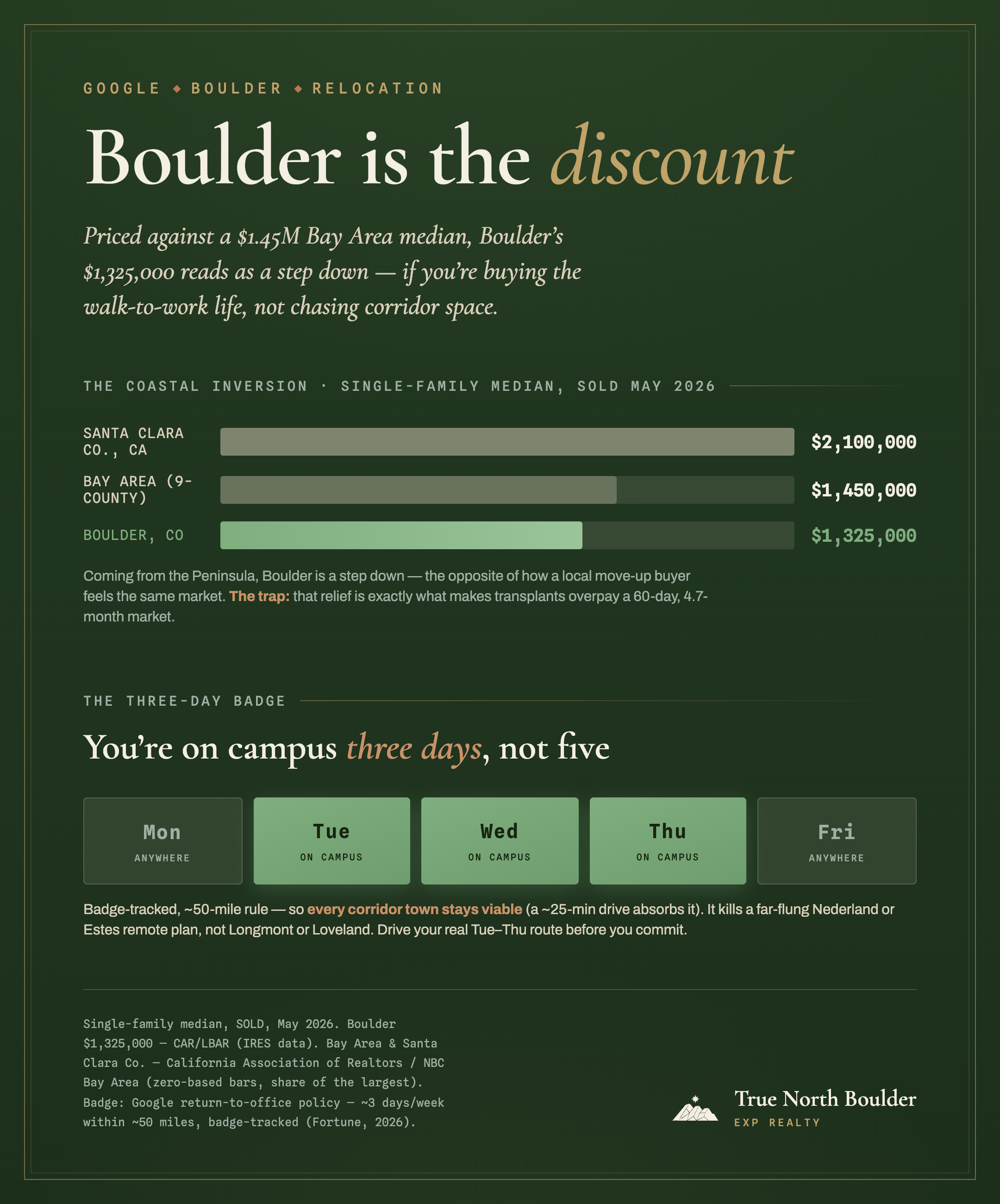 Infographic, ‘Boulder is the discount’: single-family median sale prices (sold, May 2026) — Santa Clara County $2,100,000, the 9-county Bay Area $1,450,000, Boulder $1,325,000, with Boulder the shortest bar; plus a badge-week strip showing three days on campus (Tuesday–Thursday) and Monday/Friday anywhere within the ~50-mile rule.