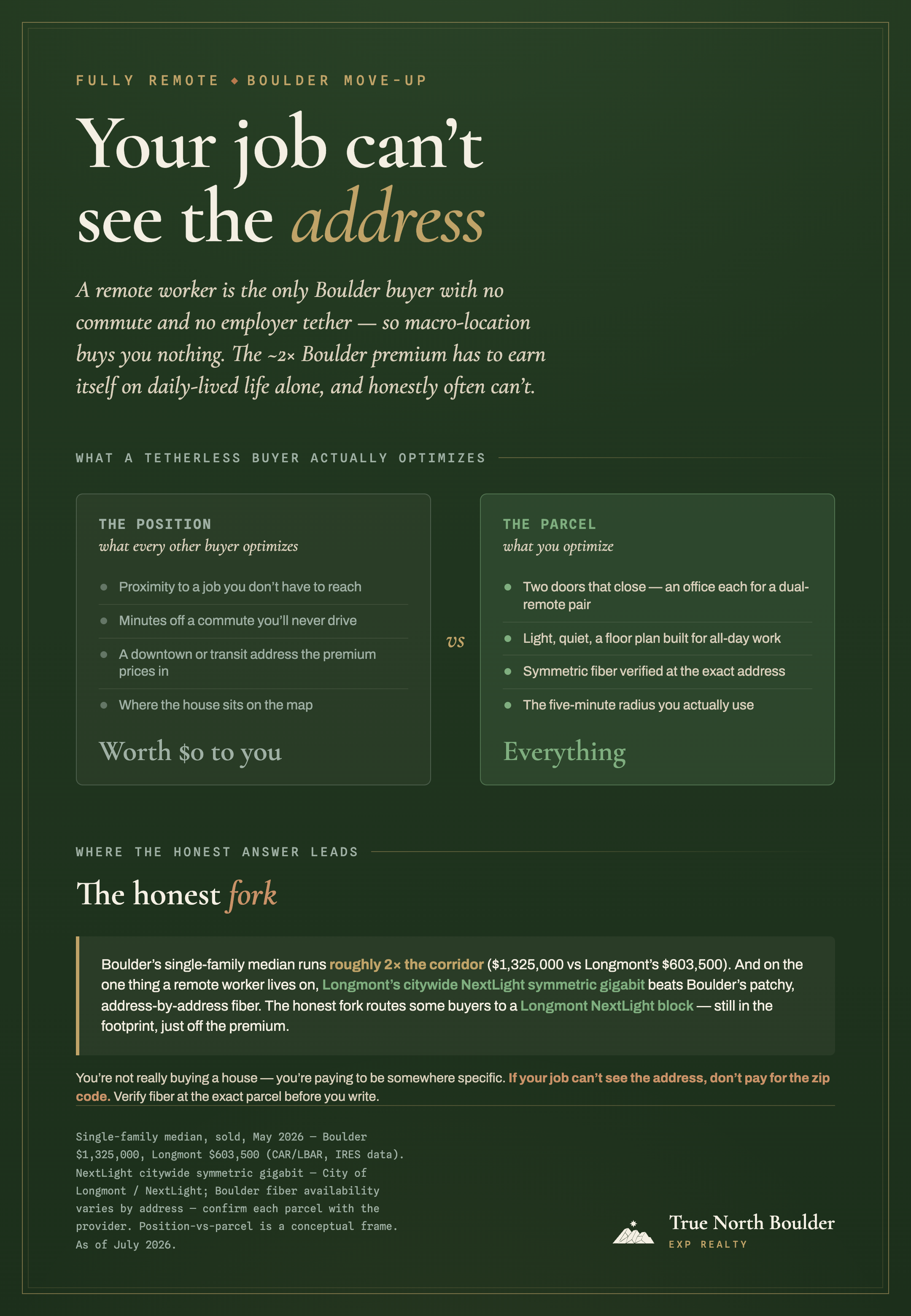 True North Boulder infographic: your job cannot see the address. A remote worker has no commute and no employer tether, so the position (proximity to a job, commute minutes, a downtown or transit address, where the house sits on the map) is worth $0 to them, while the parcel (two real offices for a dual-remote pair, light and quiet for all-day work, symmetric fiber verified at the exact address, and the five-minute radius they actually use) is everything. Boulder's single-family median runs roughly 2x the corridor at $1,325,000 versus Longmont's $603,500, and Longmont's citywide NextLight symmetric gigabit beats Boulder's patchy address-by-address fiber.