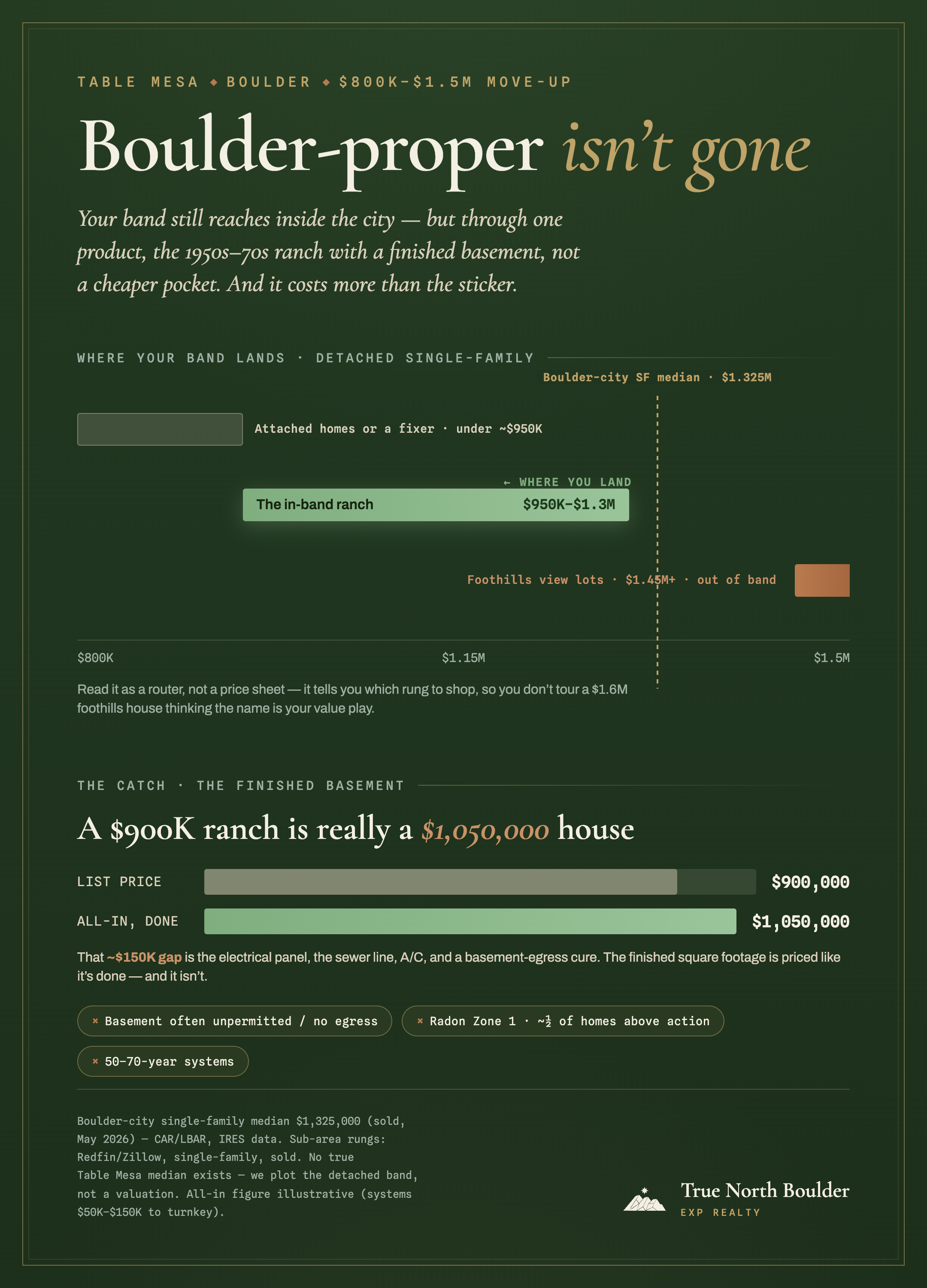 Infographic, ‘Boulder-proper isn’t gone’: a price ladder shows an $800,000 to $1.5 million move-up budget reaches Table Mesa’s in-band detached ranch at $950,000 to $1.3 million, just under the $1,325,000 Boulder-city single-family median, with attached homes and fixers below and foothills view lots ($1.45 million and up) out of band; a second bar chart shows a $900,000 list-price ranch costs about $1,050,000 all-in.