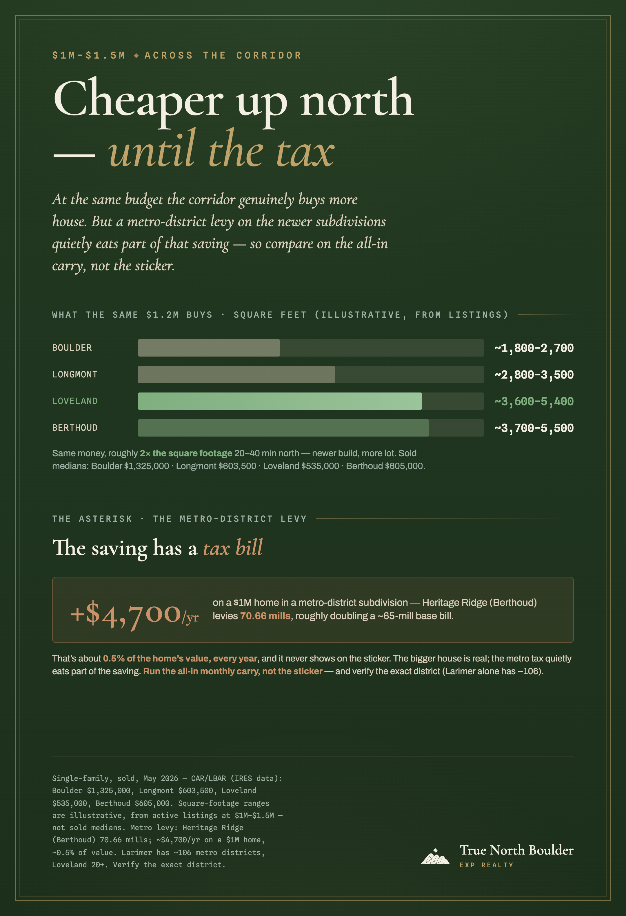 Infographic, ‘Cheaper up north, until the tax’: at the same $1.2 million budget, square footage grows going north up the corridor, from about 1,800 to 2,700 sq ft in Boulder to 3,600 to 5,500 in Loveland and Berthoud. But a metro-district levy on the newer subdivisions adds about $4,700 a year on a $1 million home (Heritage Ridge in Berthoud levies 70.66 mills, roughly doubling a 65-mill base), about 0.5 percent of value every year.